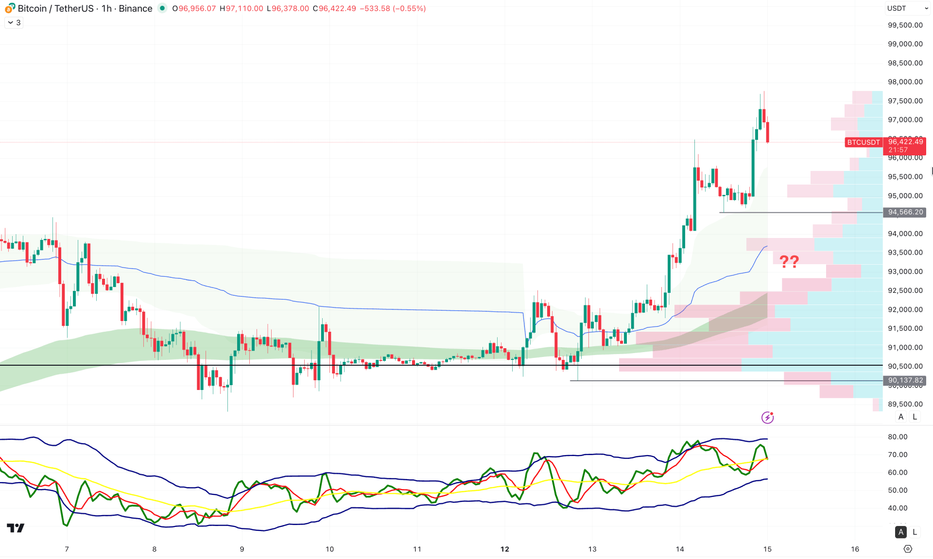 Bitcoin (BTC) H1 Chart Technical Analysis 14th January 2025