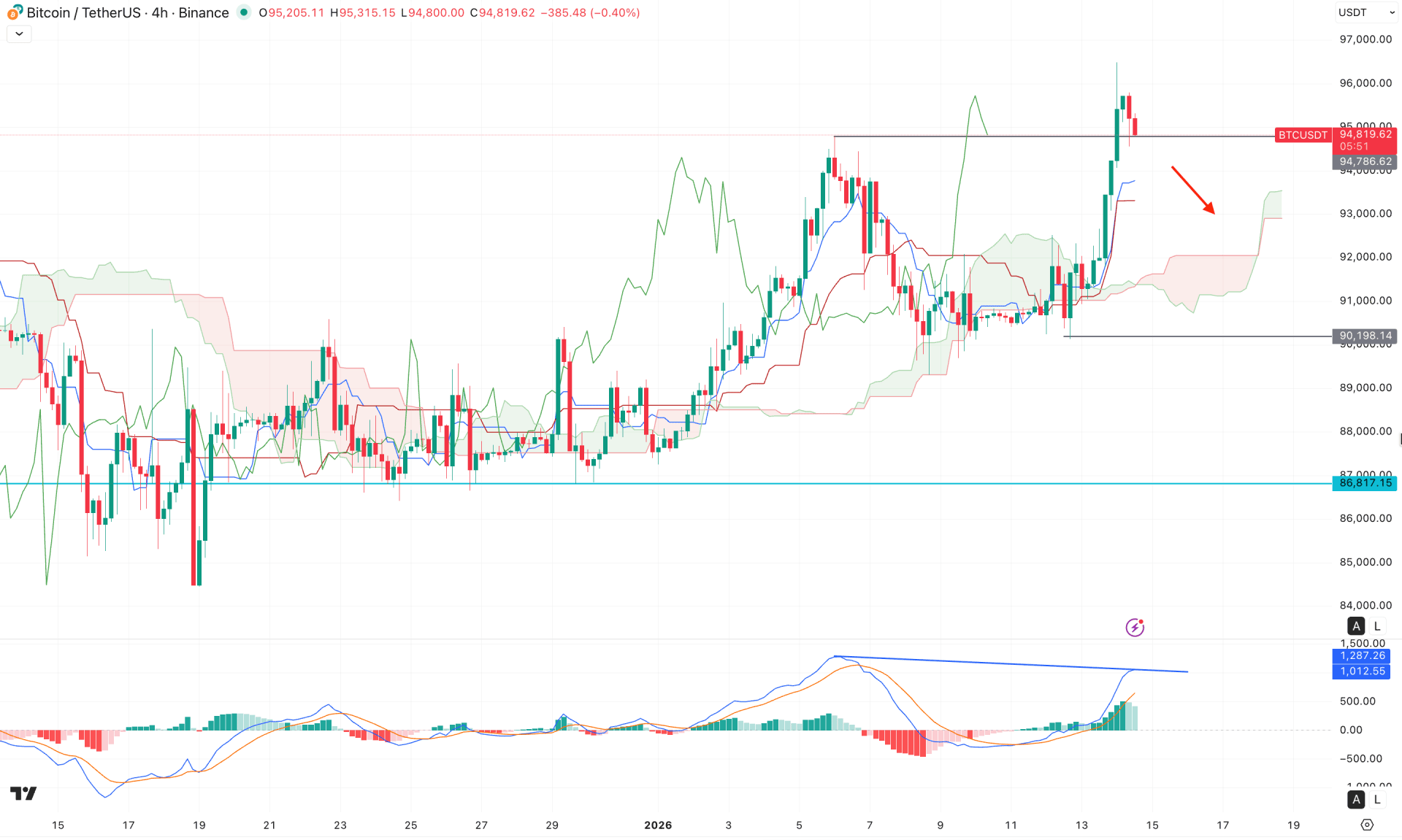 Bitcoin (BTC) H4 Chart Technical Analysis 14th January 2025