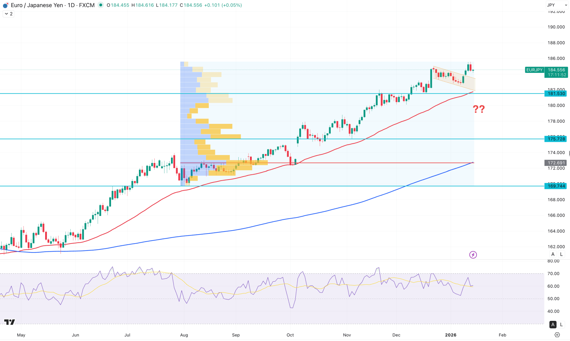 EURJPY Daily Chart Technical Analysis 15th January 2025