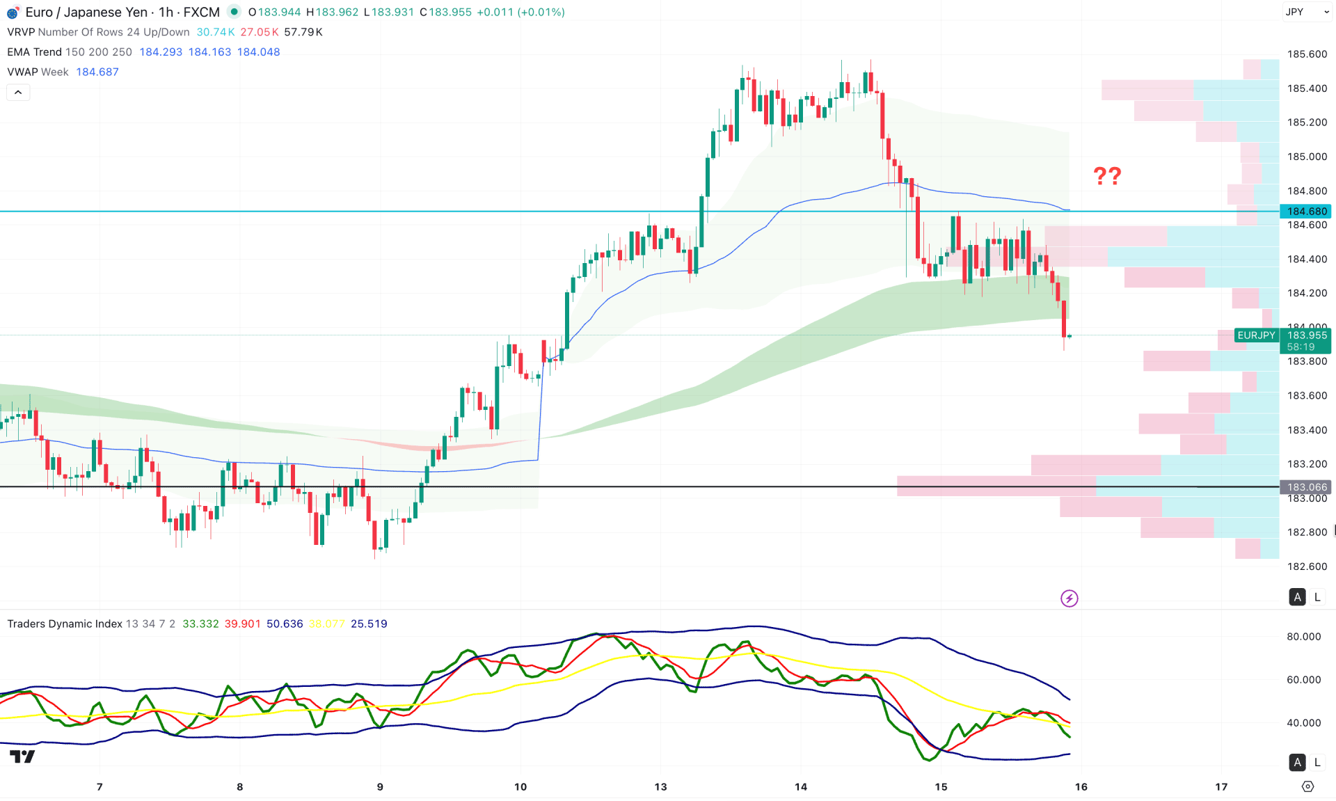 EURJPY H1 Chart Technical Analysis 15th January 2025