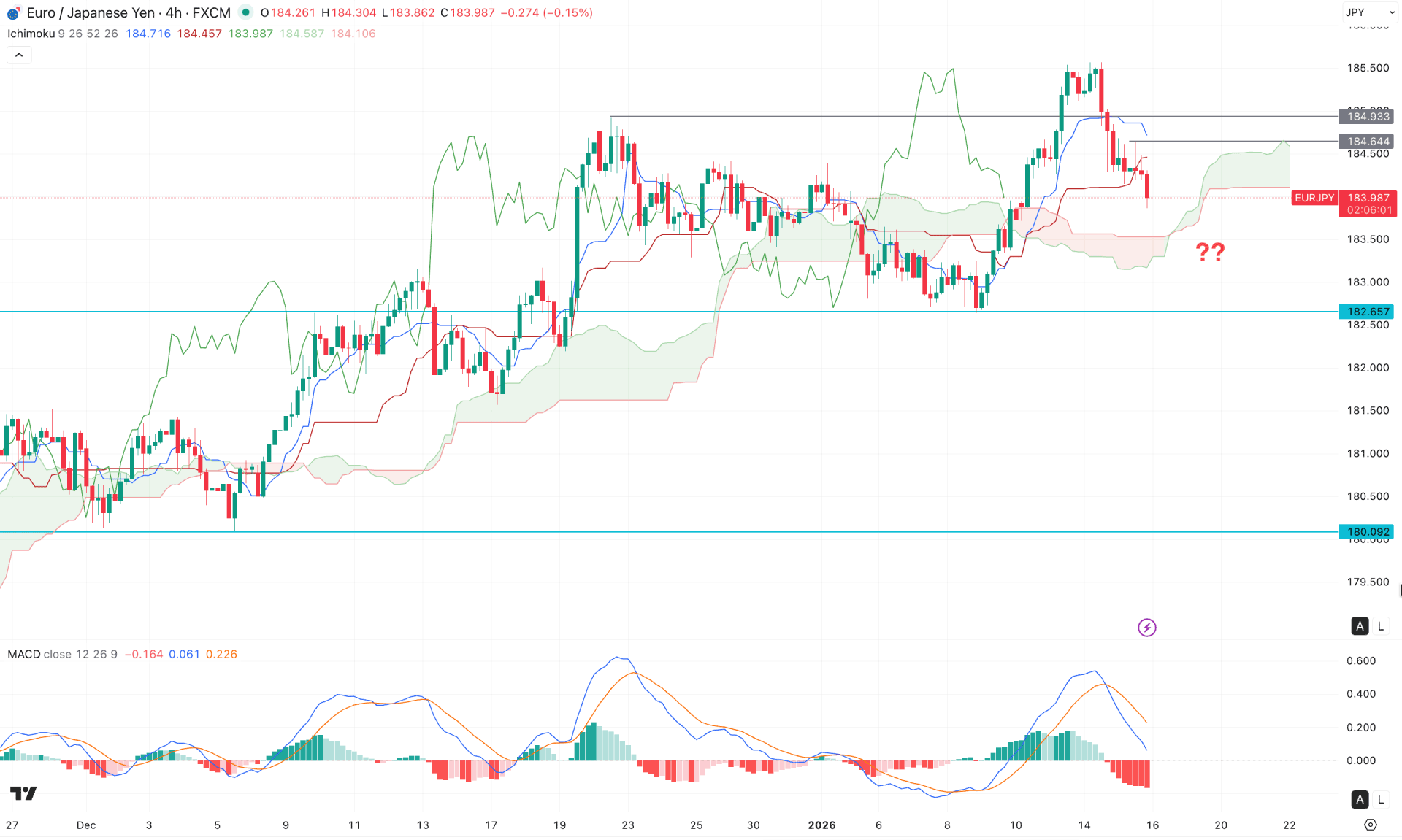 EURJPY H4 Chart Technical Analysis 15th January 2025