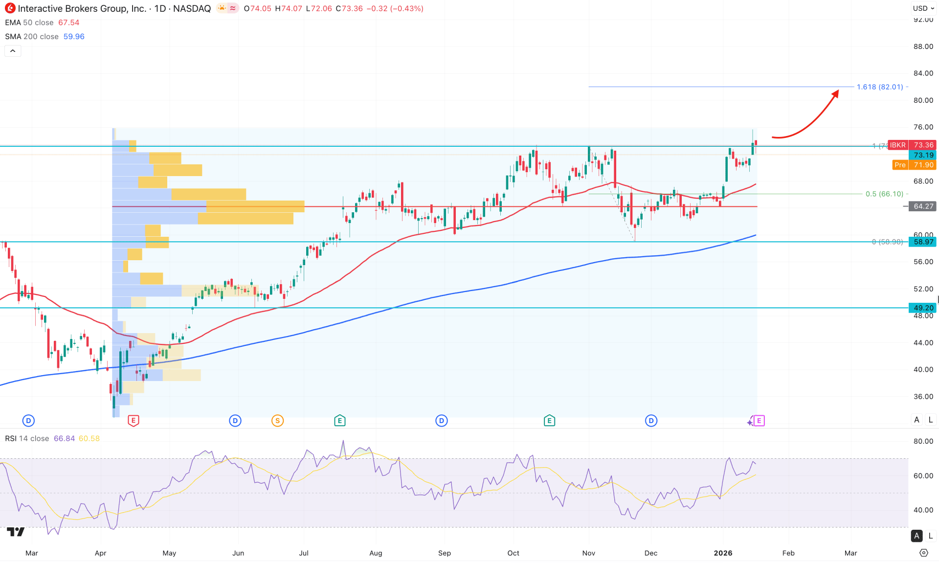 Interactive Brokers Stock (IBKR) Daily Chart Technical Analysis 20th January 2026