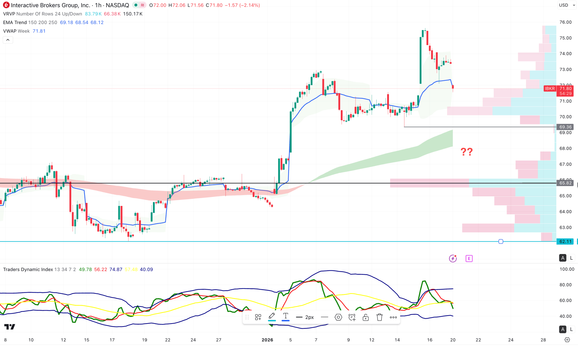 Interactive Brokers Stock (IBKR) H1 Chart Technical Analysis 20th January 2026