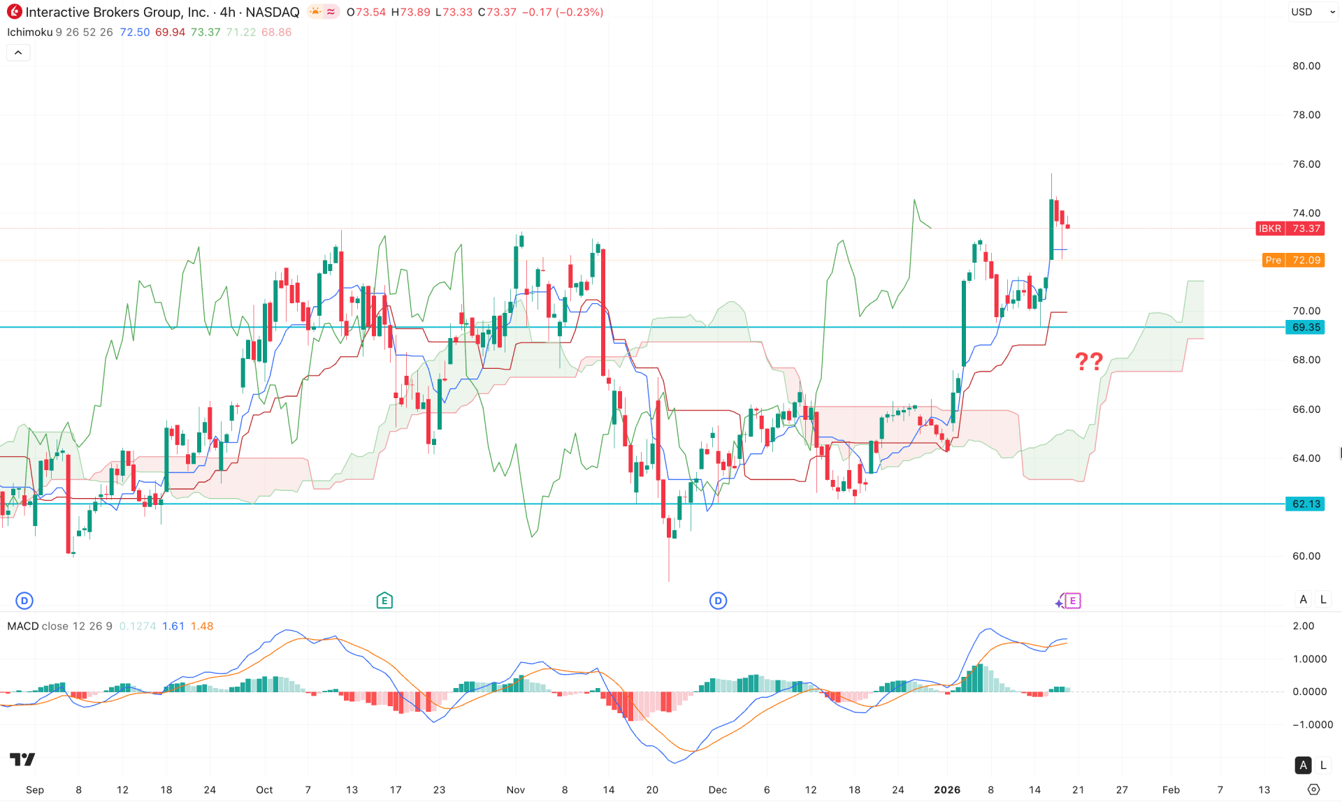 Interactive Brokers Stock (IBKR) H4 Chart Technical Analysis 20th January 2026