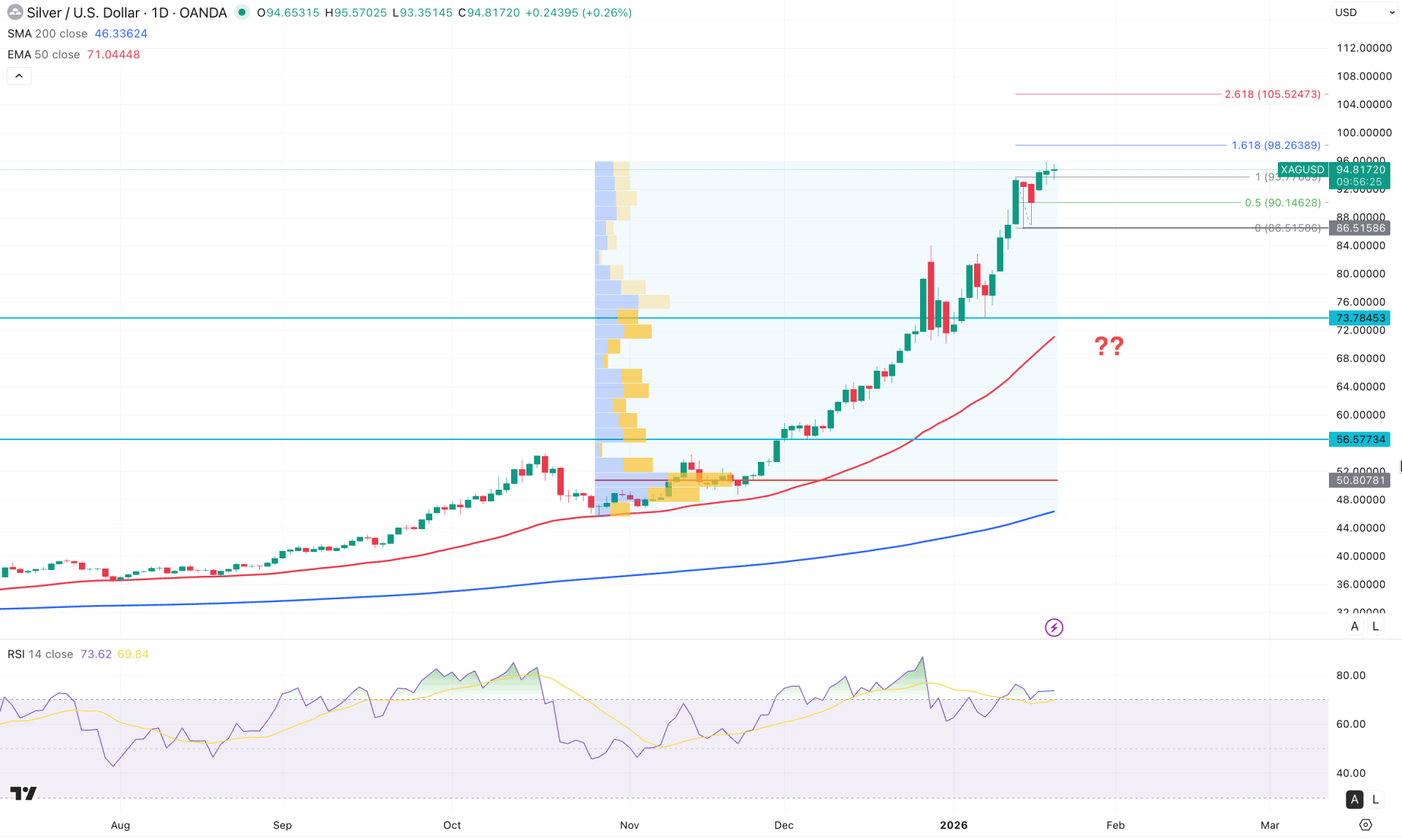 XAGUSD (Silver) Daily Chart Technical Analysis 21st January 2026