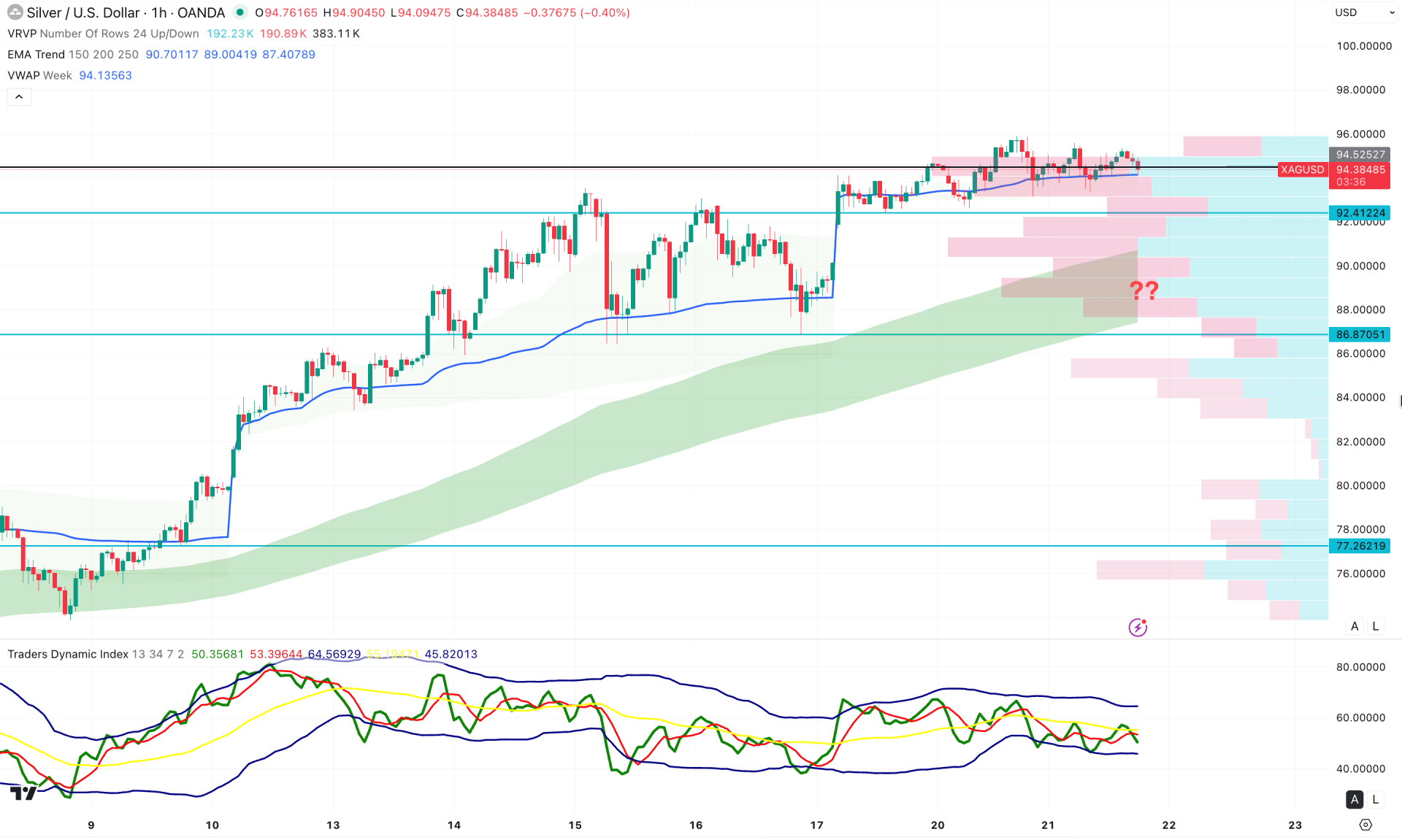 XAGUSD (Silver) H1 Chart Technical Analysis 21st January 2026