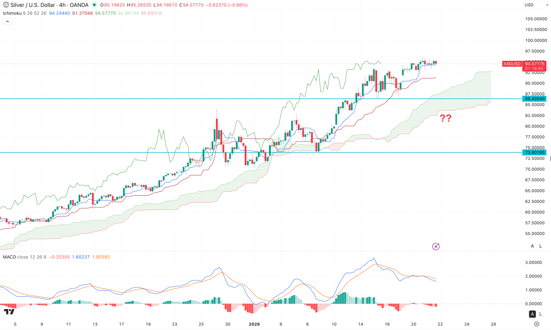 XAGUSD (Silver) H4 Chart Technical Analysis 21st January 2026