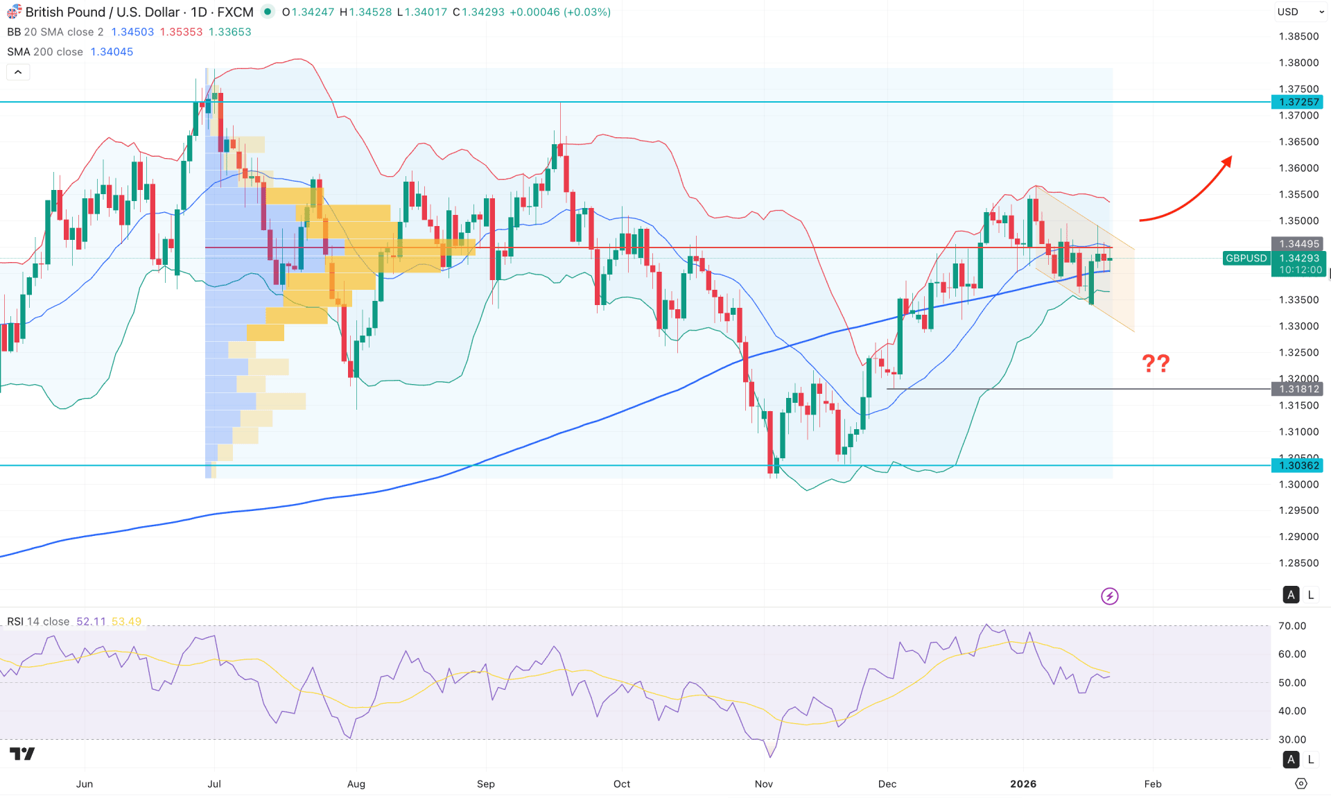 GBPUSD Daily Chart Technical Analysis 22nd January 2026