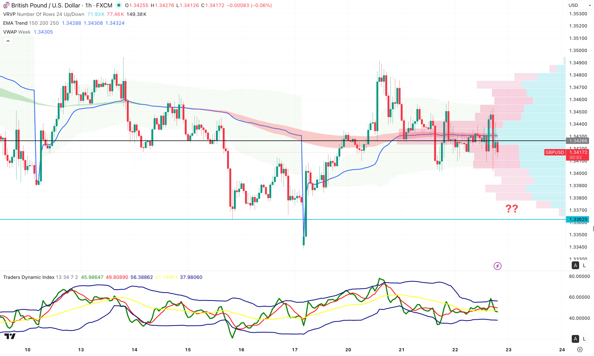 GBPUSD H1 Chart Technical Analysis 22nd January 2026