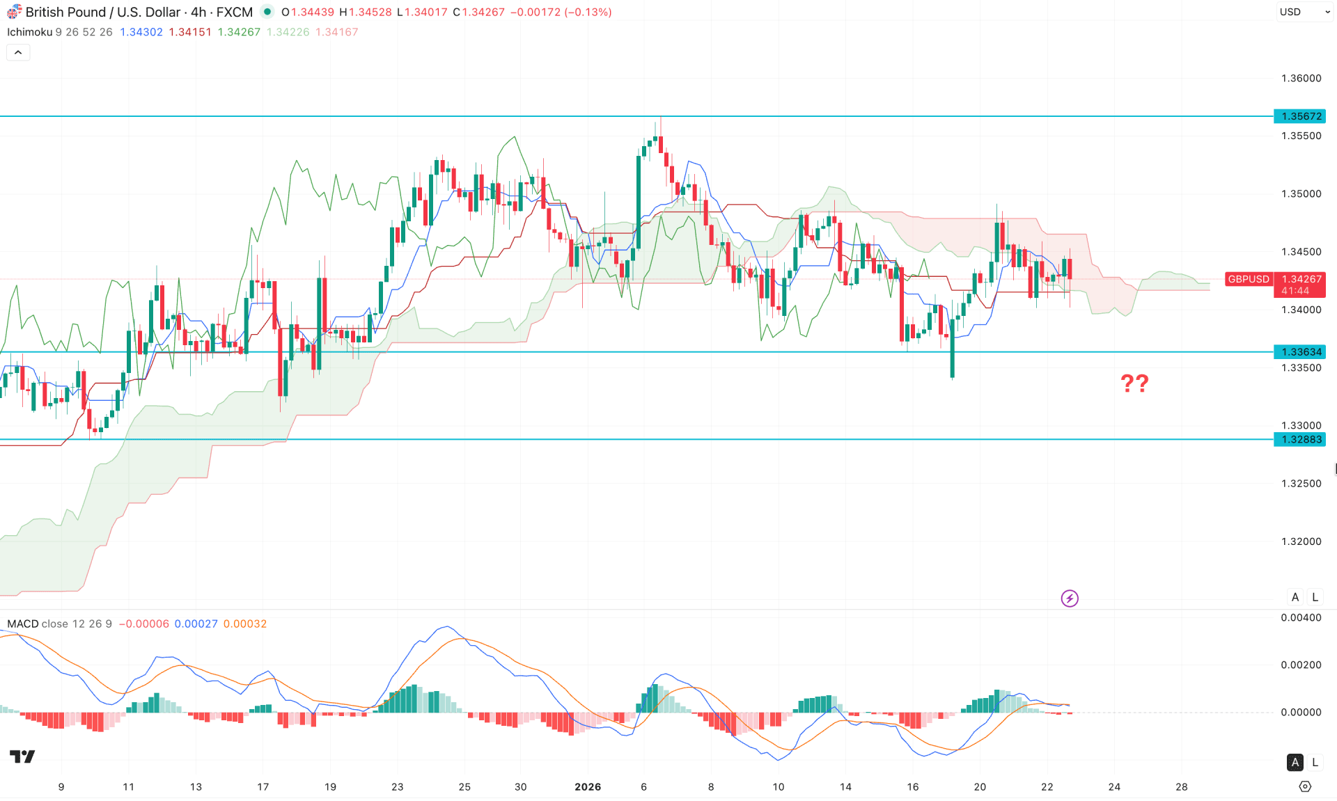 GBPUSD H4 Chart Technical Analysis 22nd January 2026