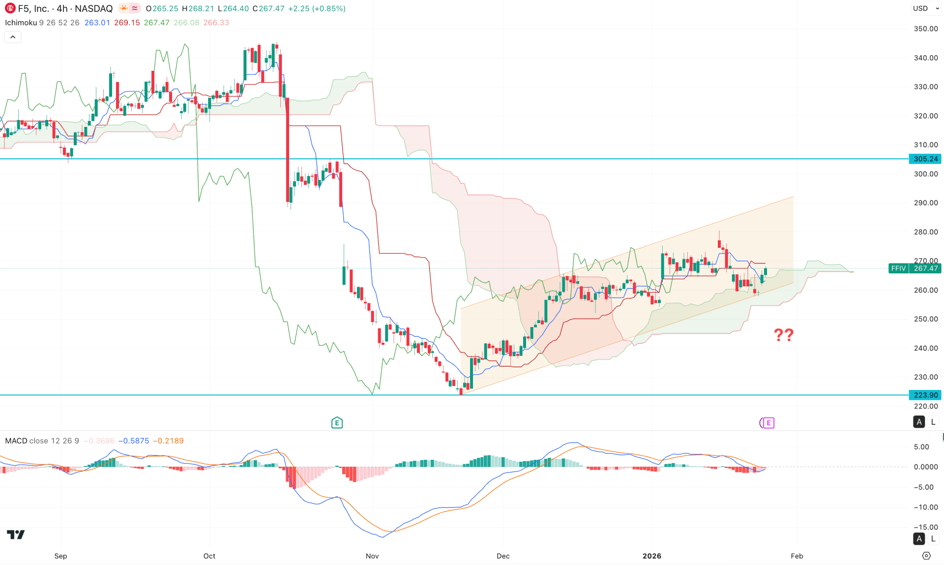 F5 Inc Stock (FFIV) H4 Chart Technical Analysis 27th January 2026