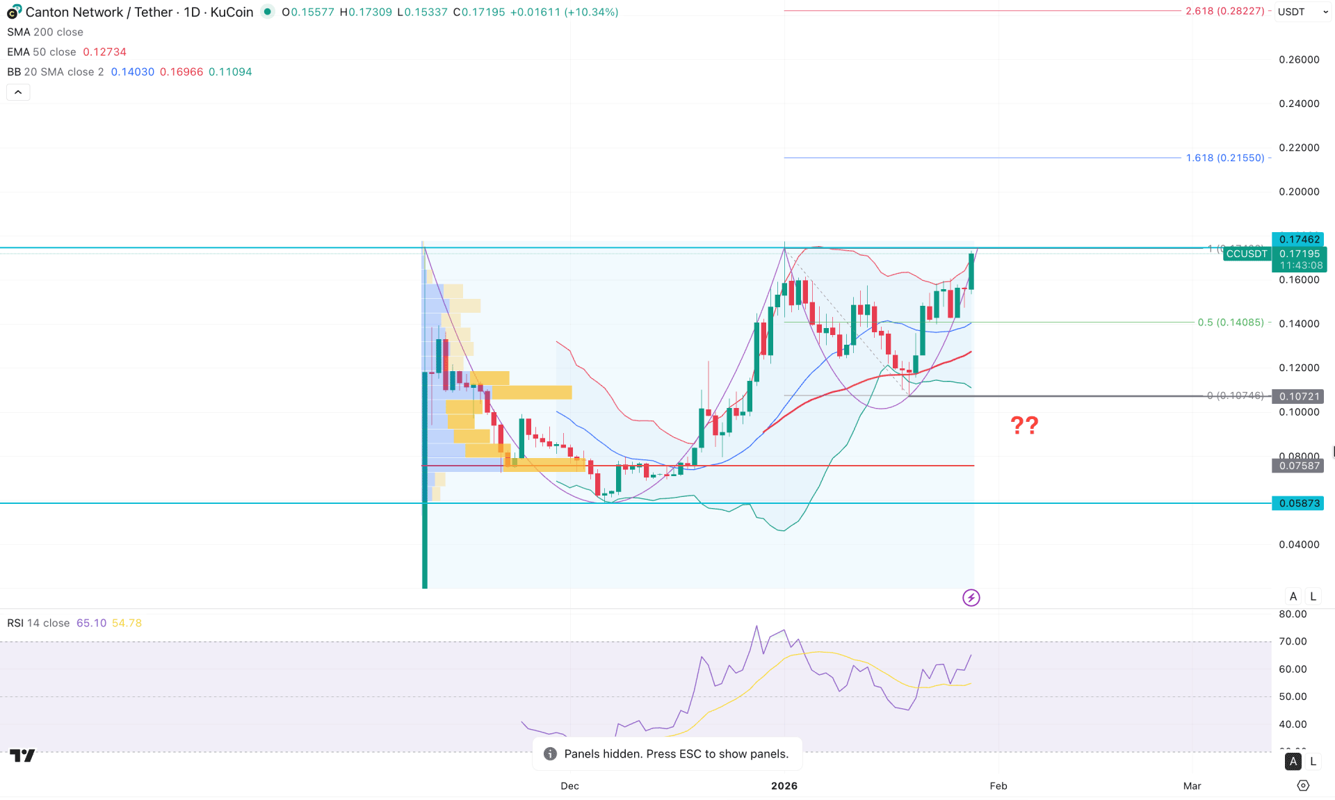 Canton Network (CC) Daily Chart Technical Analysis 28th January 2026