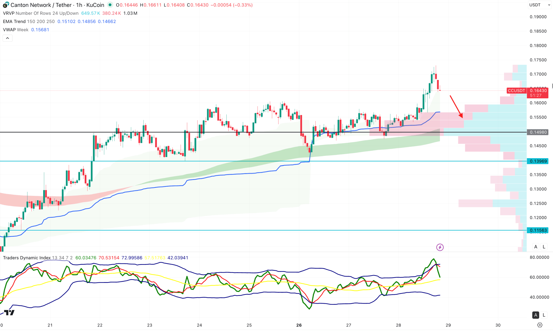 Canton Network (CC) H1 Chart Technical Analysis 28th January 2026