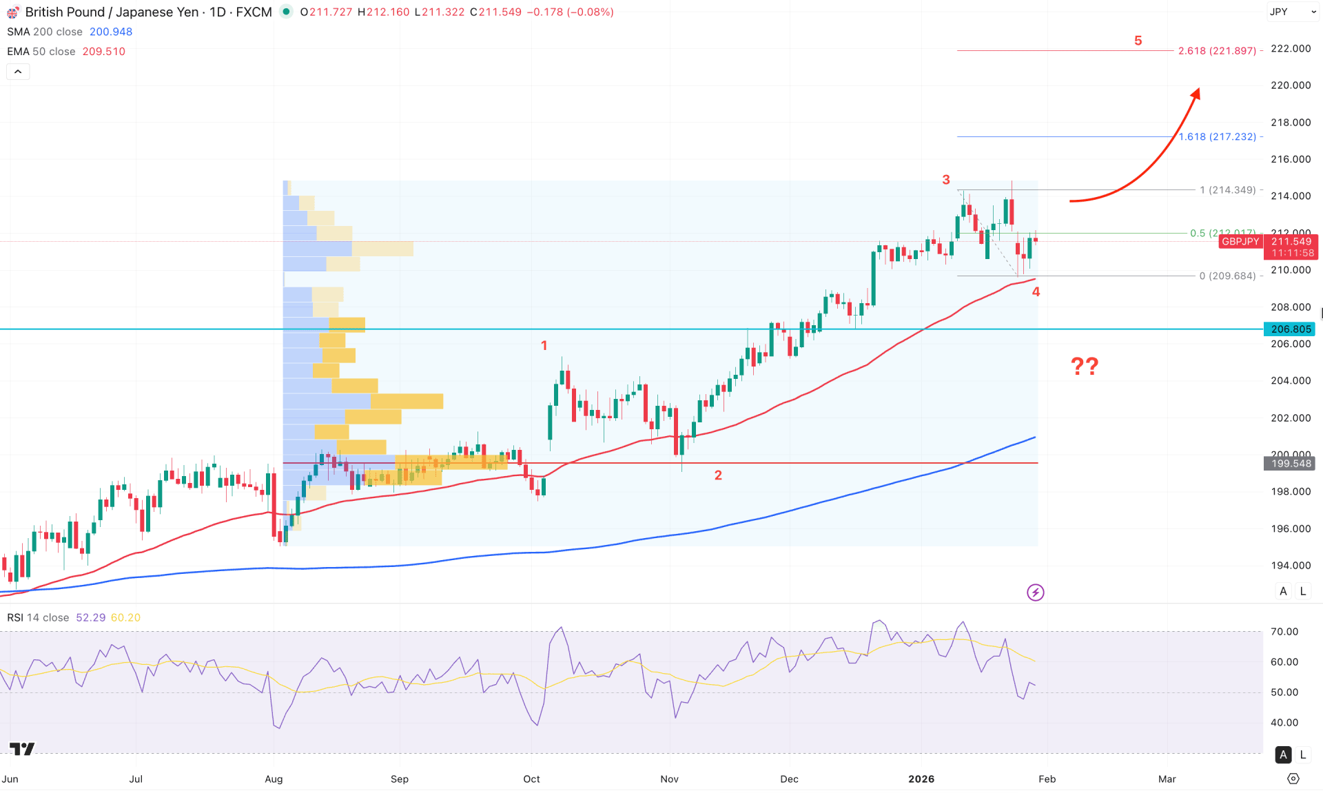 GBPJPY Daily Chart Technical Analysis 29th January 2026