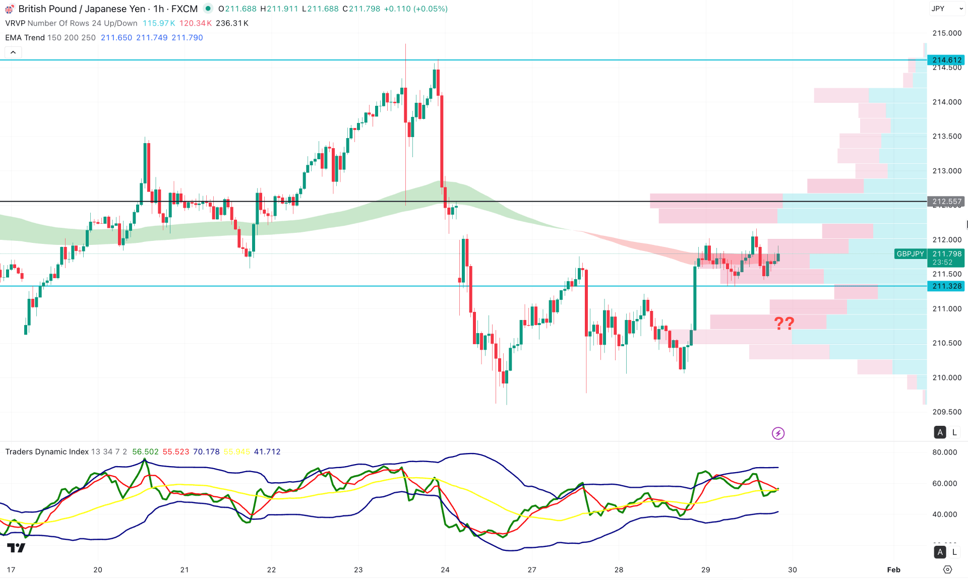 GBPJPY H1 Chart Technical Analysis 29th January 2026