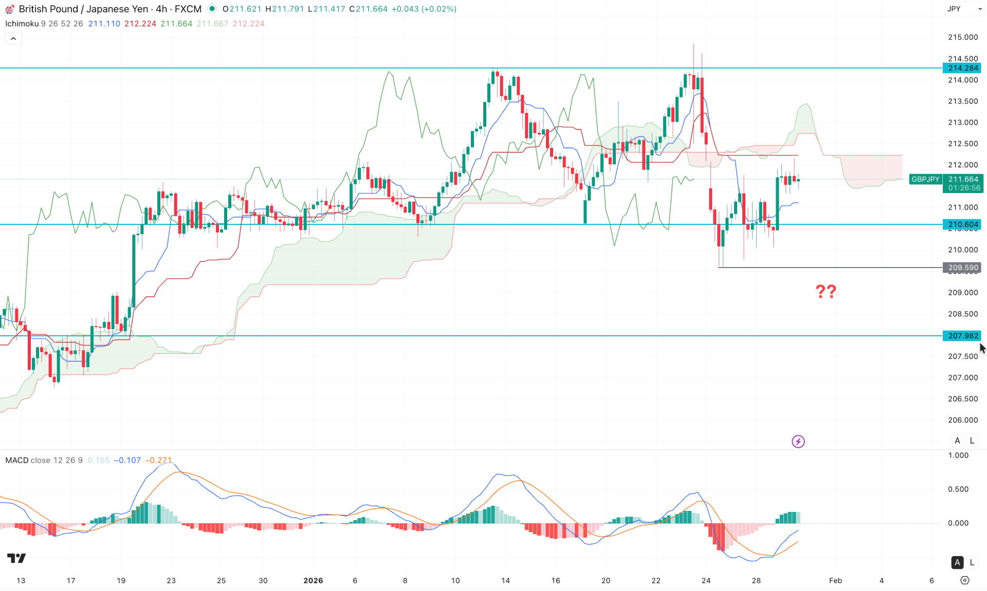 GBPJPY H4 Chart Technical Analysis 29th January 2026