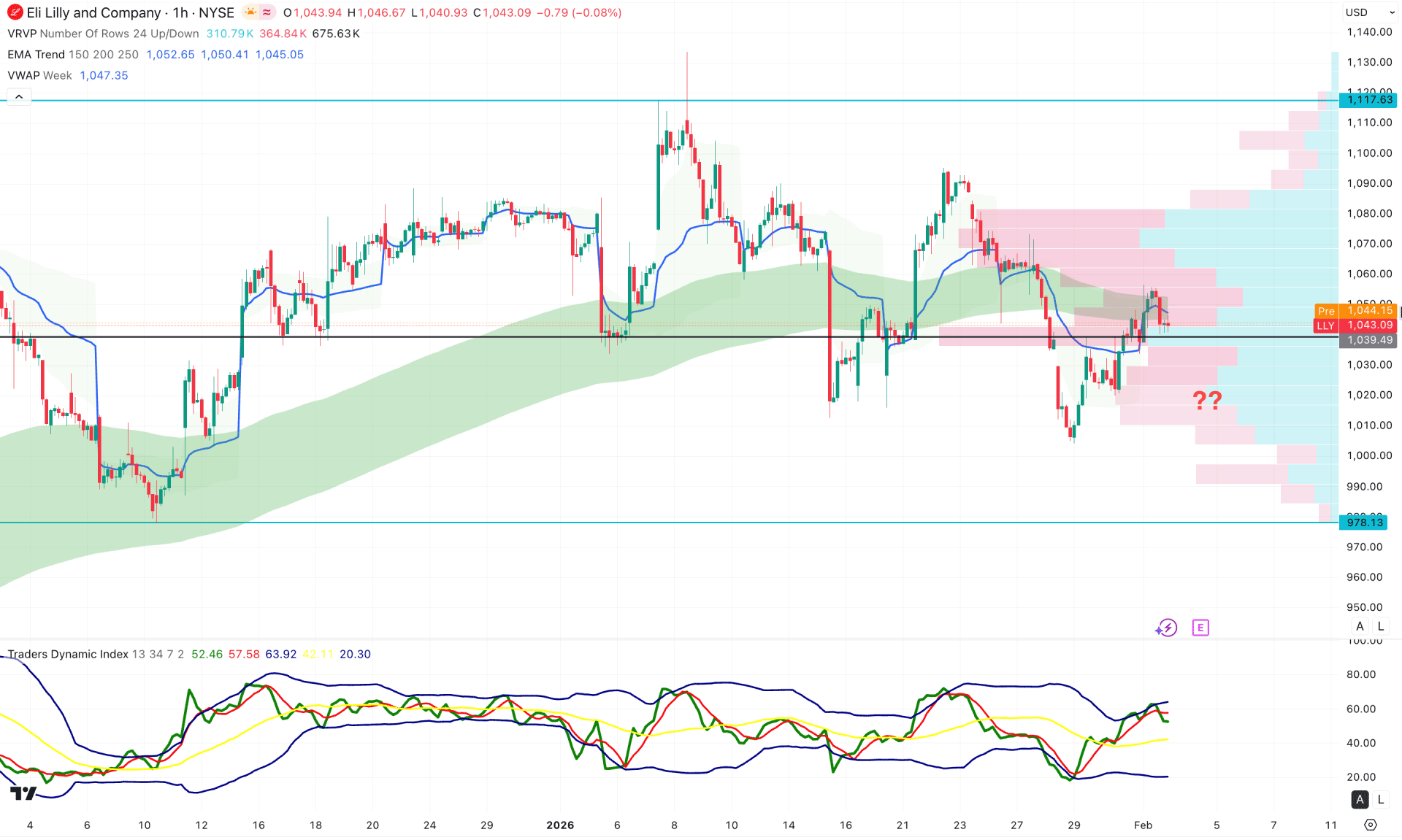 Eli Lilly & Co Stock (LLY) H1 Chart Technical Analysis 3rd February 2026