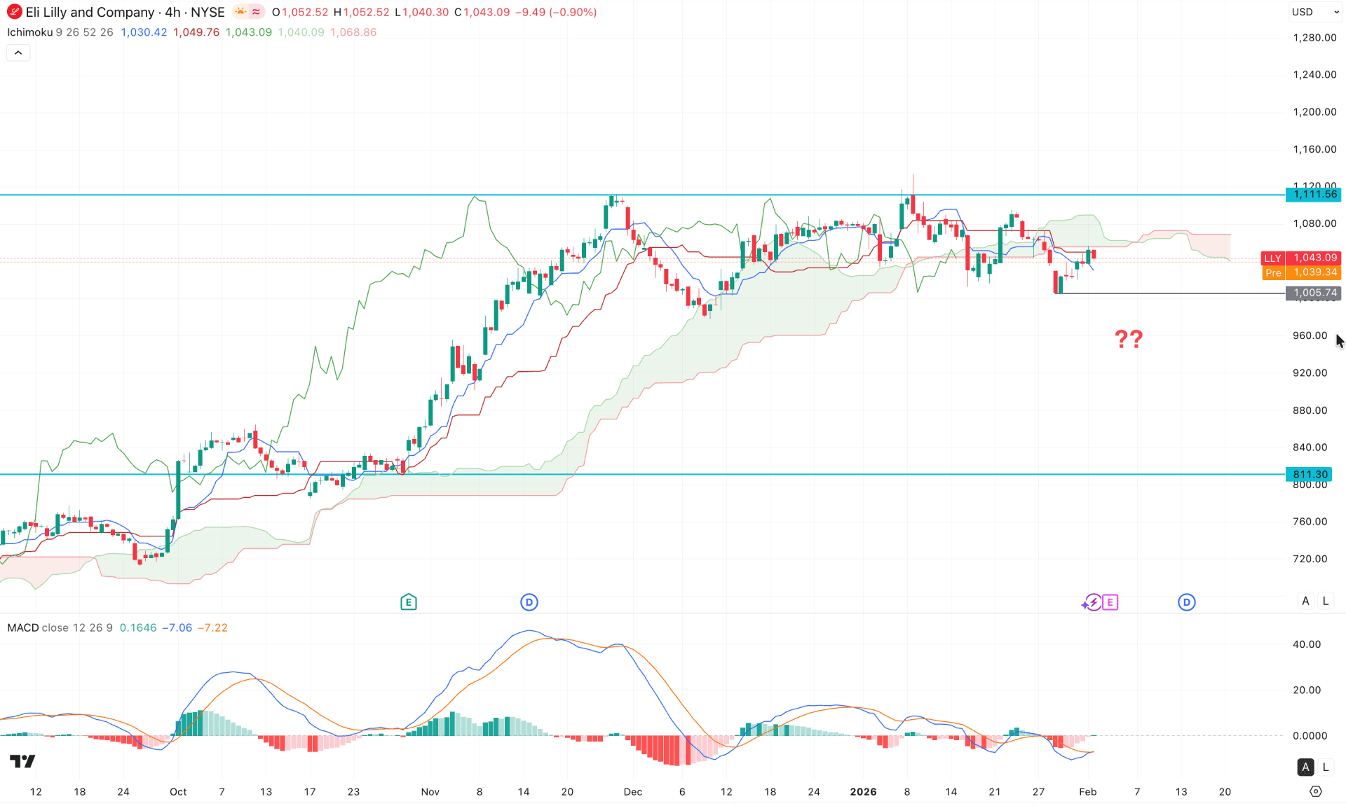 Eli Lilly & Co Stock (LLY) H4 Chart Technical Analysis 3rd February 2026