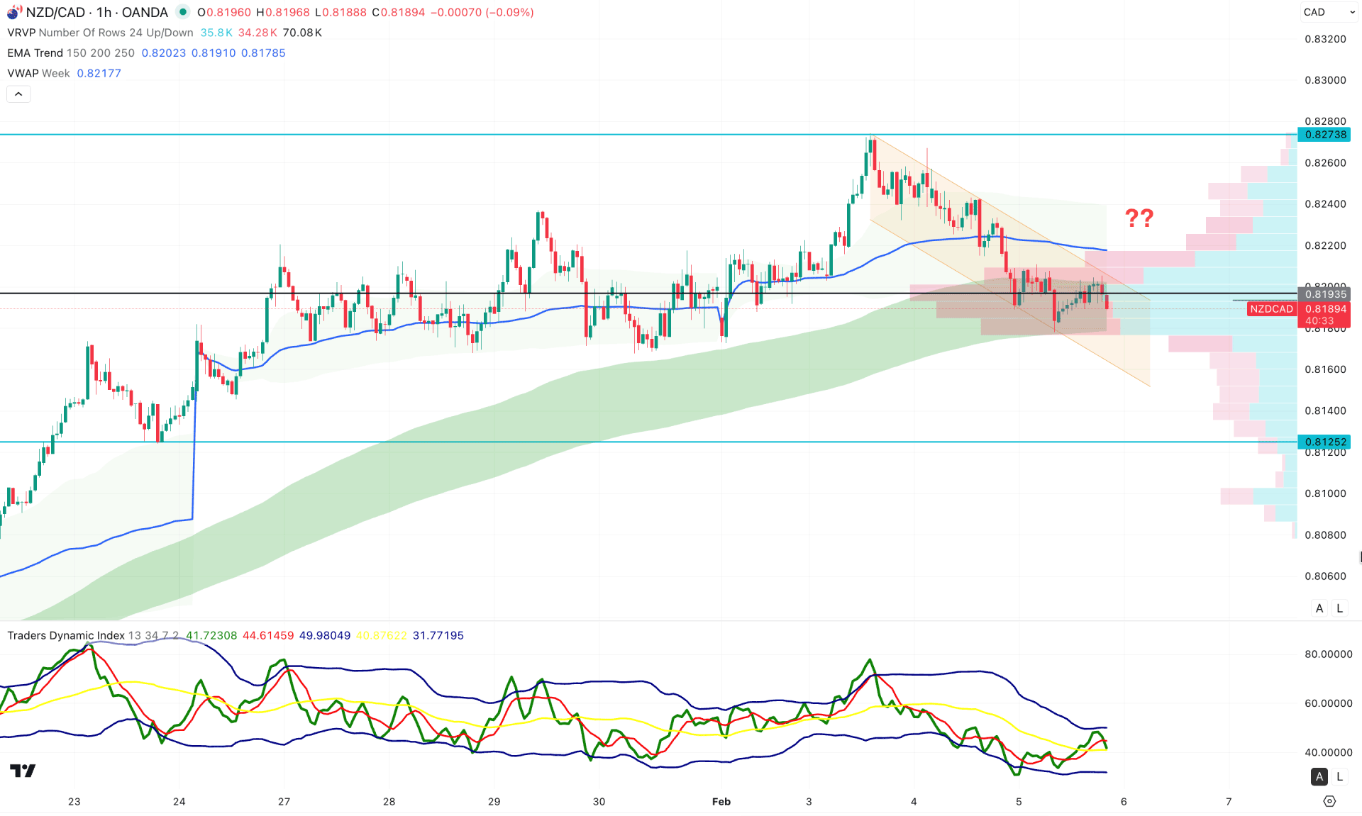 NZDCAD H1 Chart Technical Analysis 5th February 2026