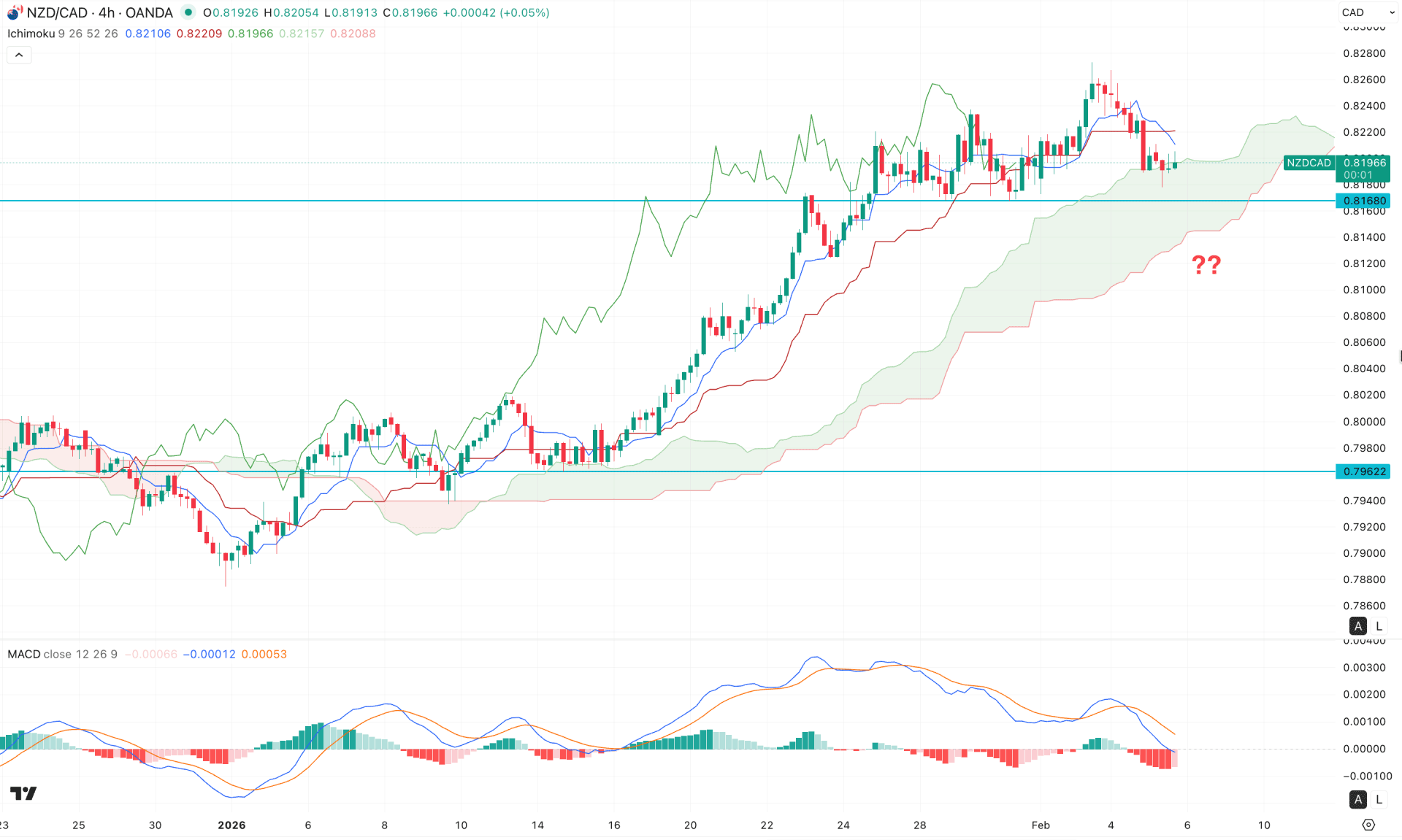 NZDCAD H4 Chart Technical Analysis 5th February 2026
