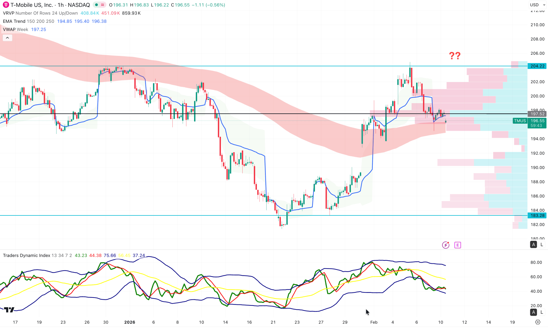 T-Mobile US Stock (TMUS) H1 Chart Technical Analysis 10th February 2026