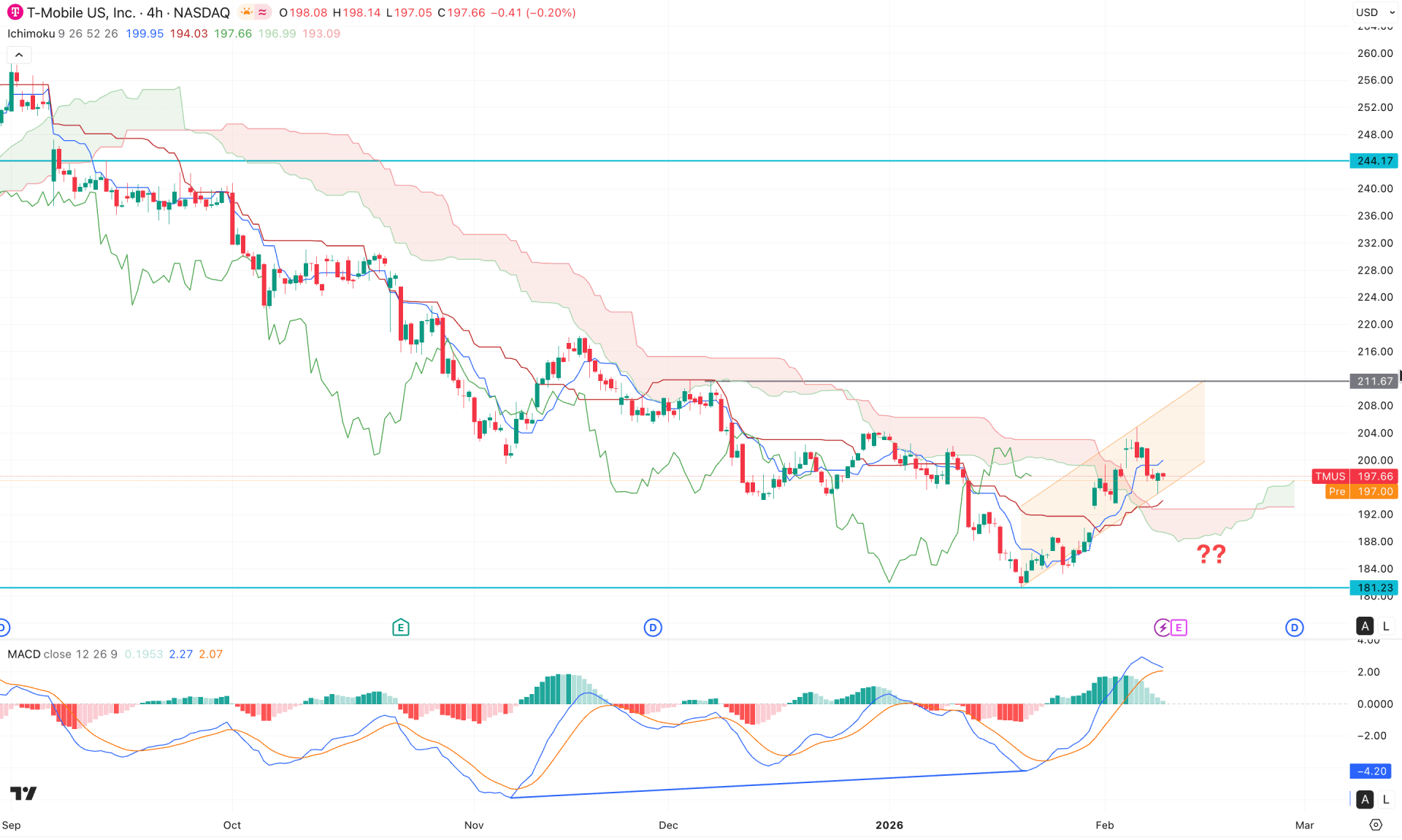 T-Mobile US Stock (TMUS) H4 Chart Technical Analysis 10th February 2026