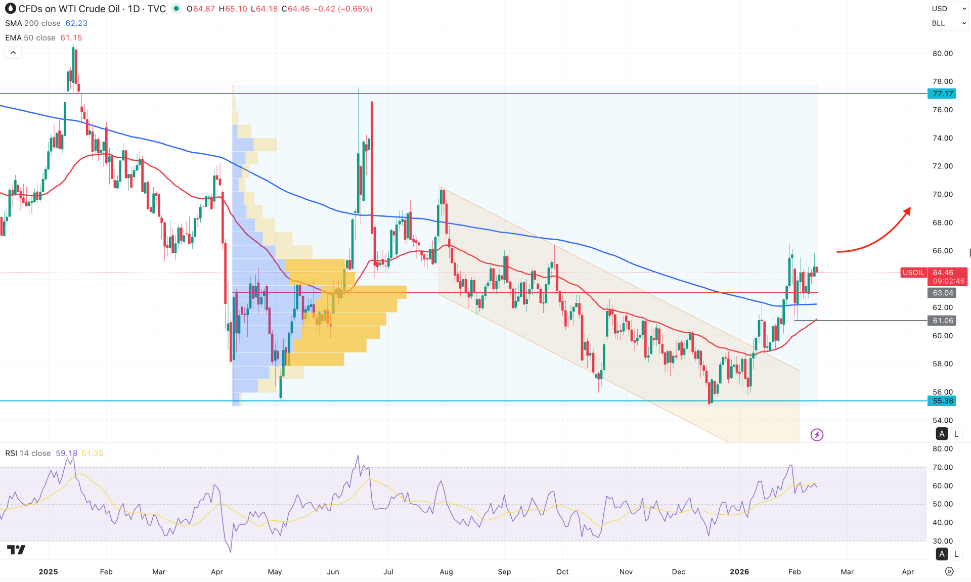 WTI Crude Oil (WTI) Daily Chart Technical Analysis 12th February 2026