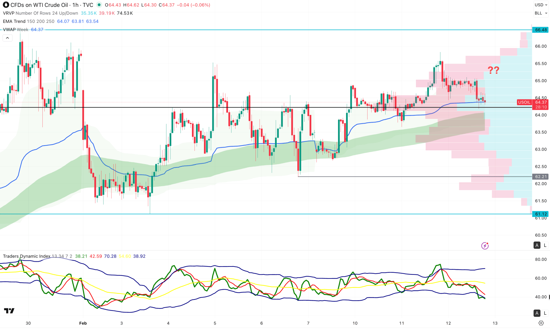 WTI Crude Oil (WTI) H1 Chart Technical Analysis 12th February 2026