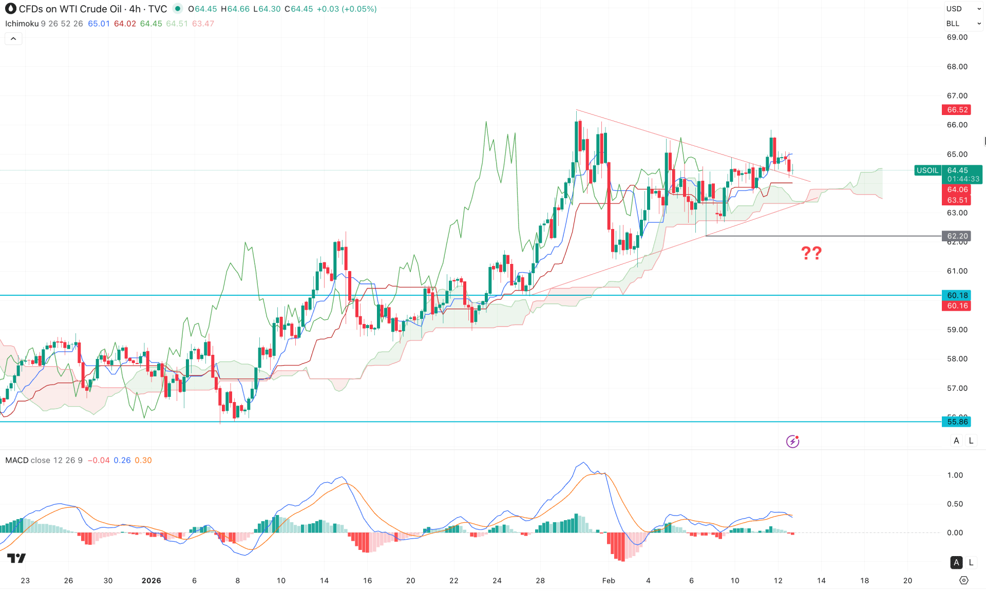 WTI Crude Oil (WTI) H4 Chart Technical Analysis 12th February 2026