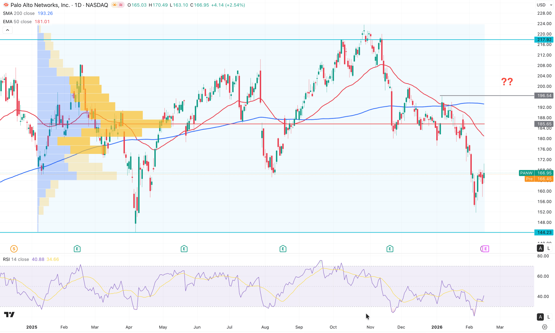 Palo Alto Networks Stock (PLW) Daily Chart Technical Analysis 17th February 2026