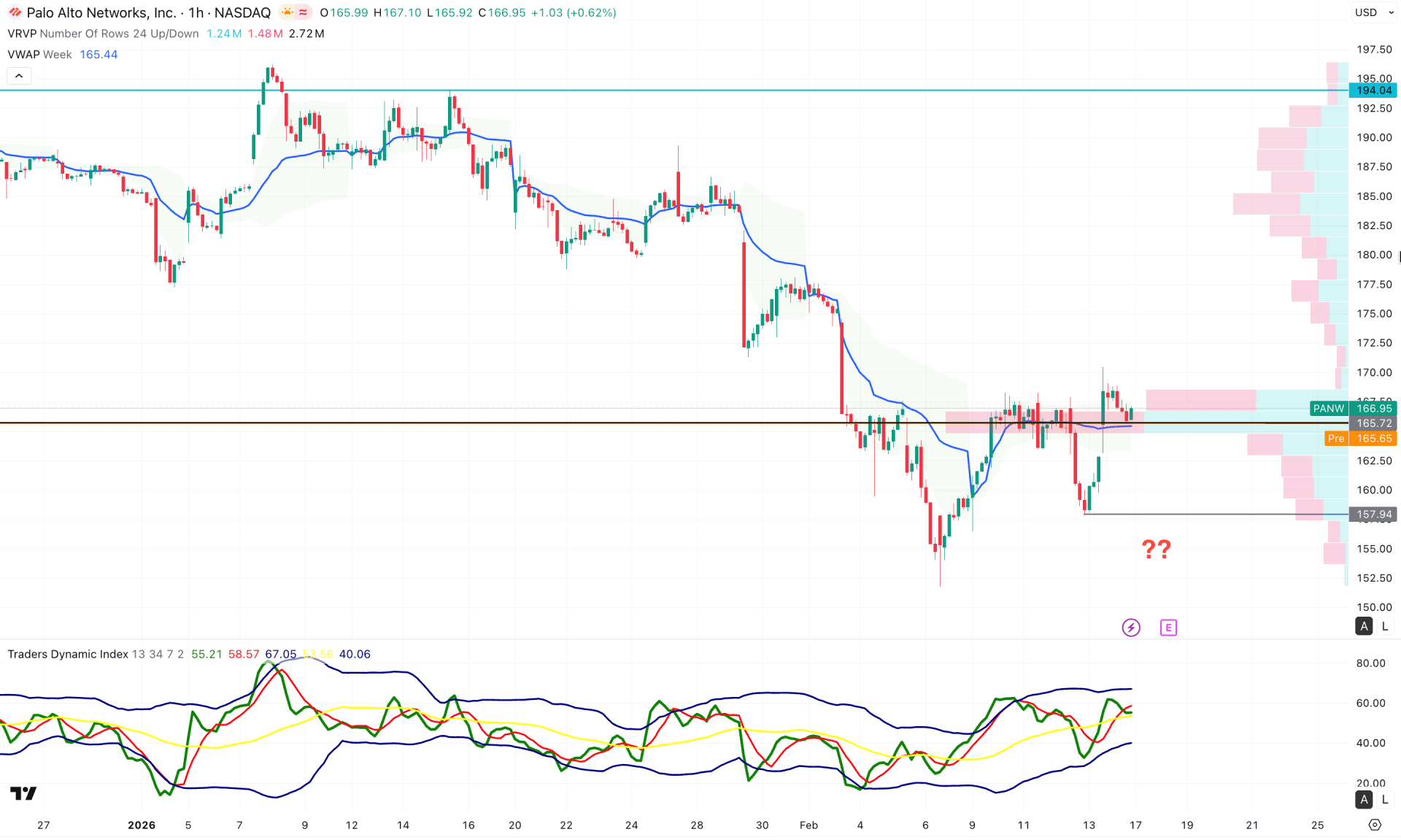 Palo Alto Networks Stock (PLW) H1 Chart Technical Analysis 17th February 2026