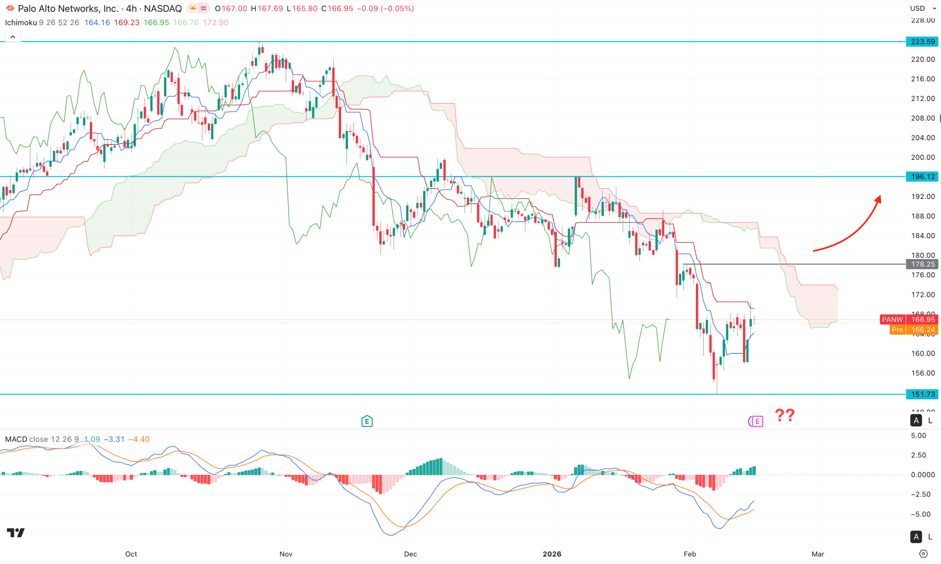 Palo Alto Networks Stock (PLW) H4 Chart Technical Analysis 17th February 2026