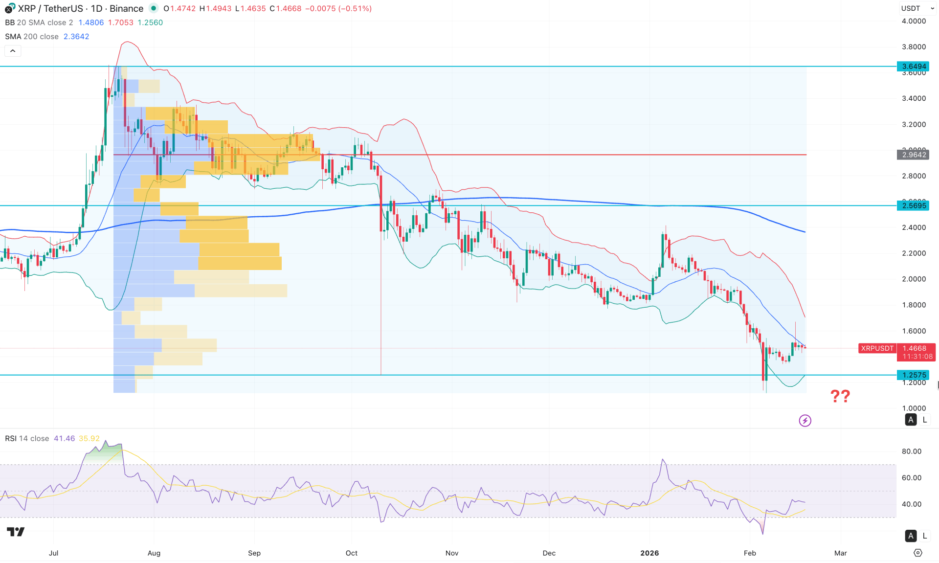 Ripple (XRP) Daily Chart Technical Analysis 18th February 2026