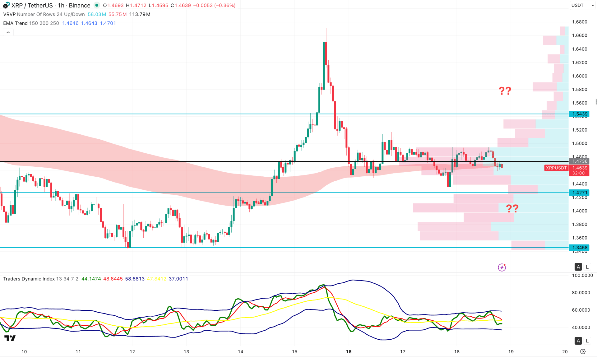 Ripple (XRP) H1 Chart Technical Analysis 18th February 2026