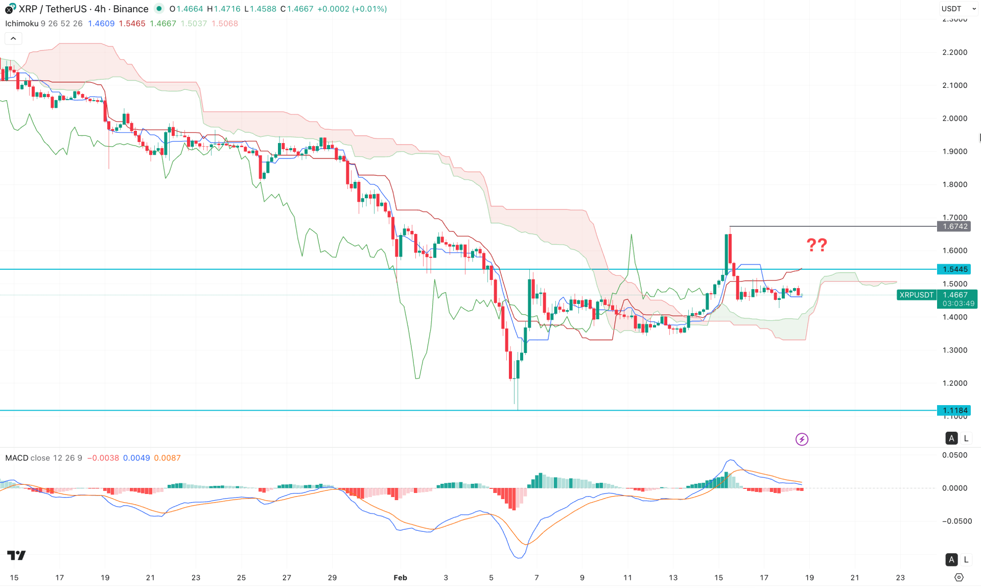 Ripple (XRP) H4 Chart Technical Analysis 18th February 2026