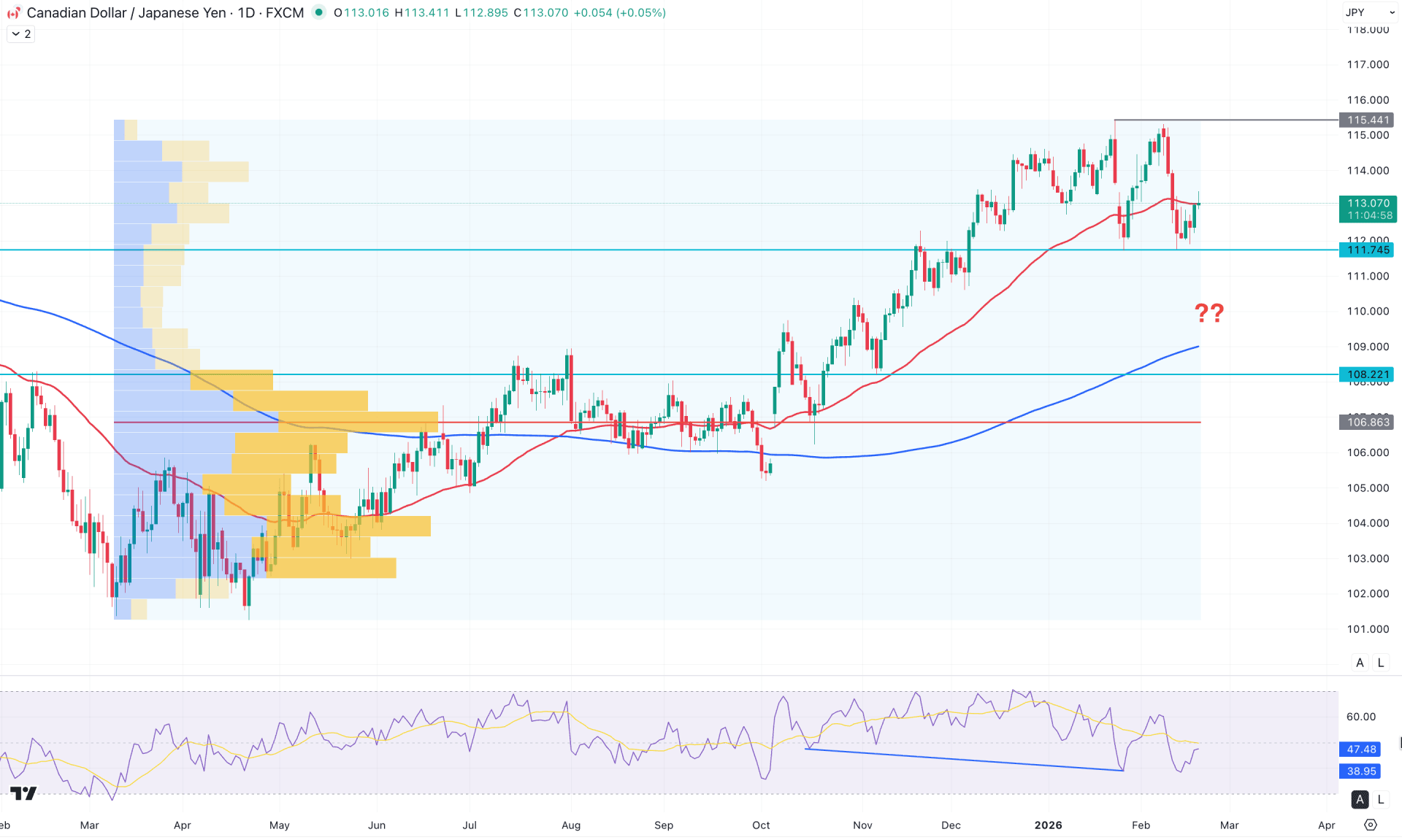 CADJPY Daily Chart Technical Analysis 19th February 2026