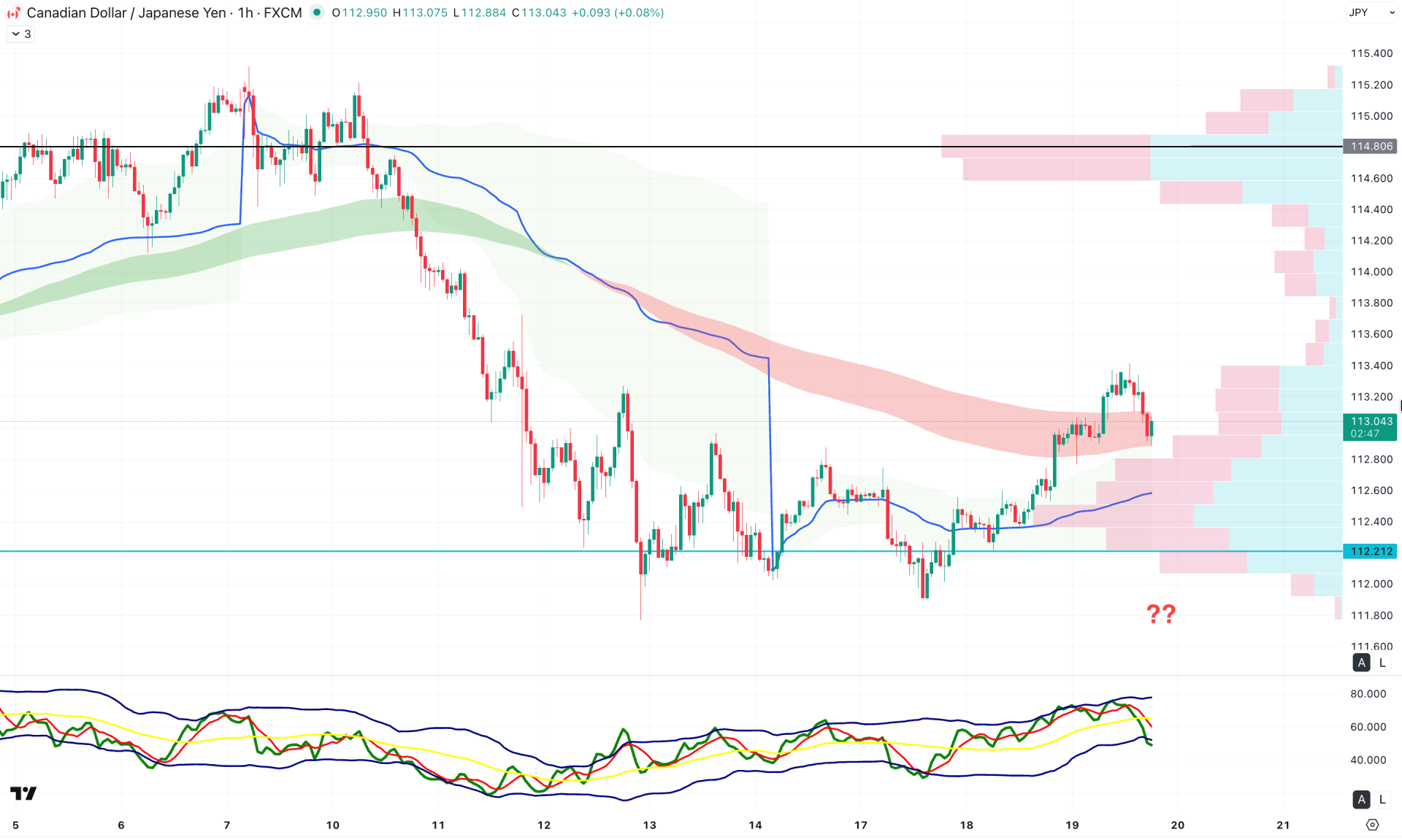 CADJPY H1 Chart Technical Analysis 19th February 2026