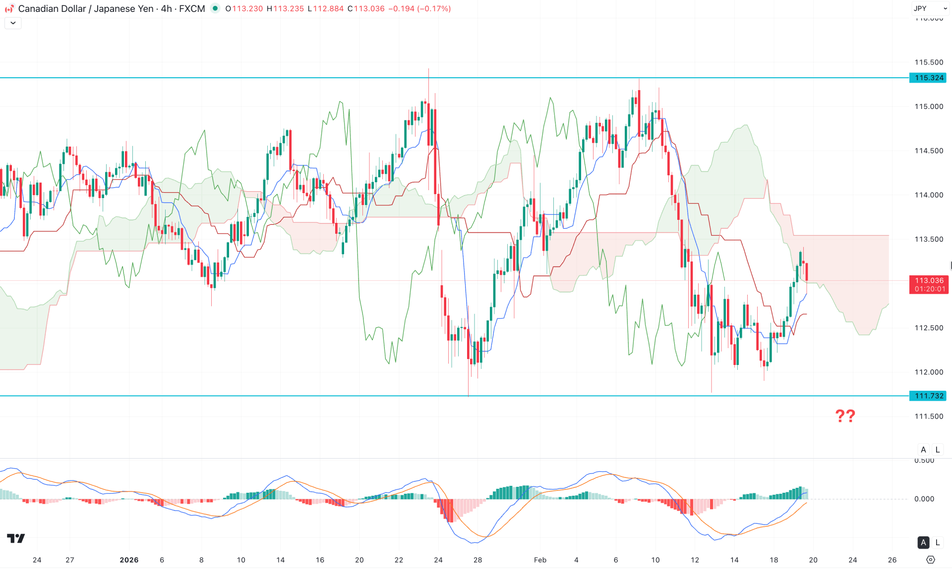 CADJPY H4 Chart Technical Analysis 19th February 2026