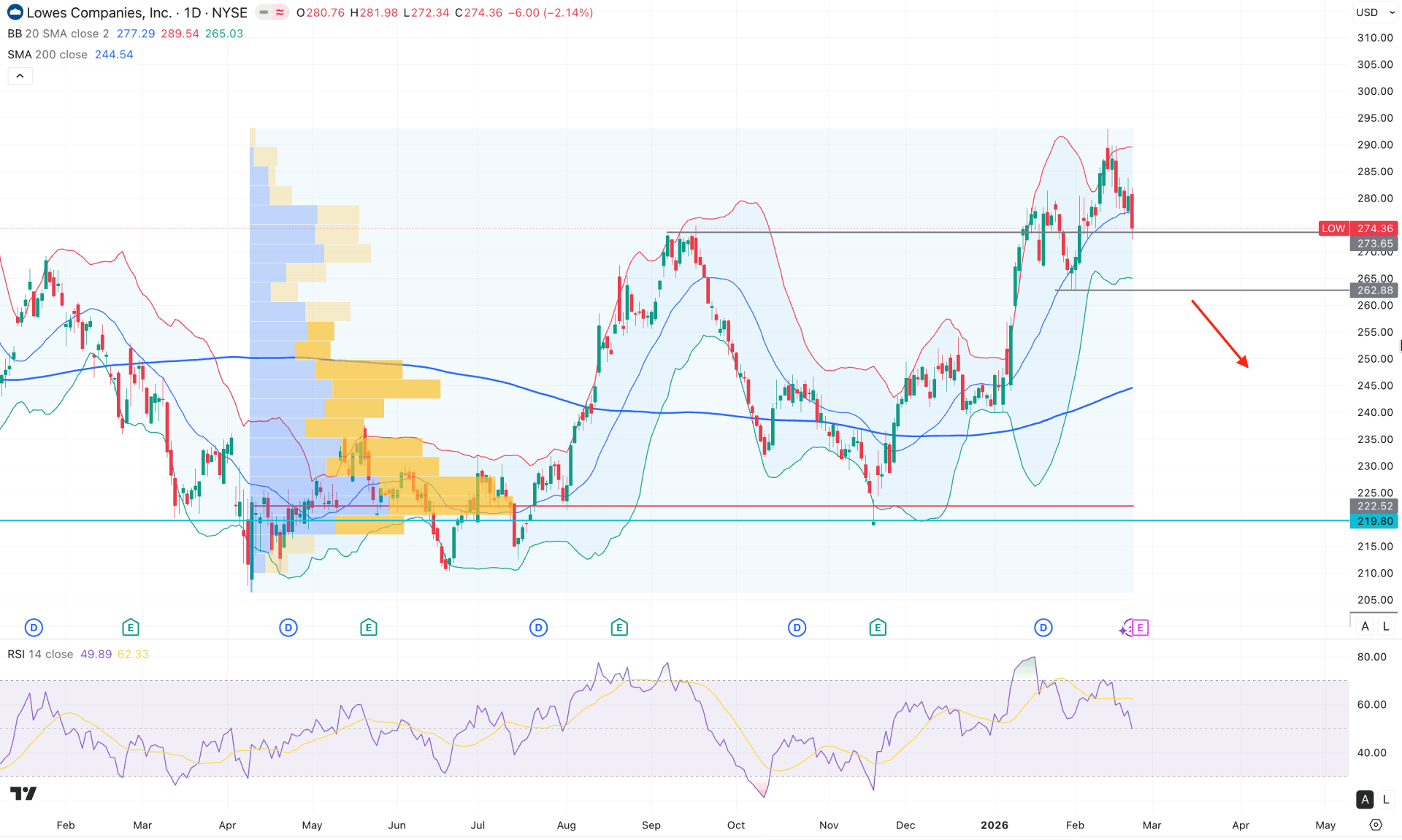 Lowe's Companies Stock (LOW) Daily Chart Technical Analysis 24th February 2026