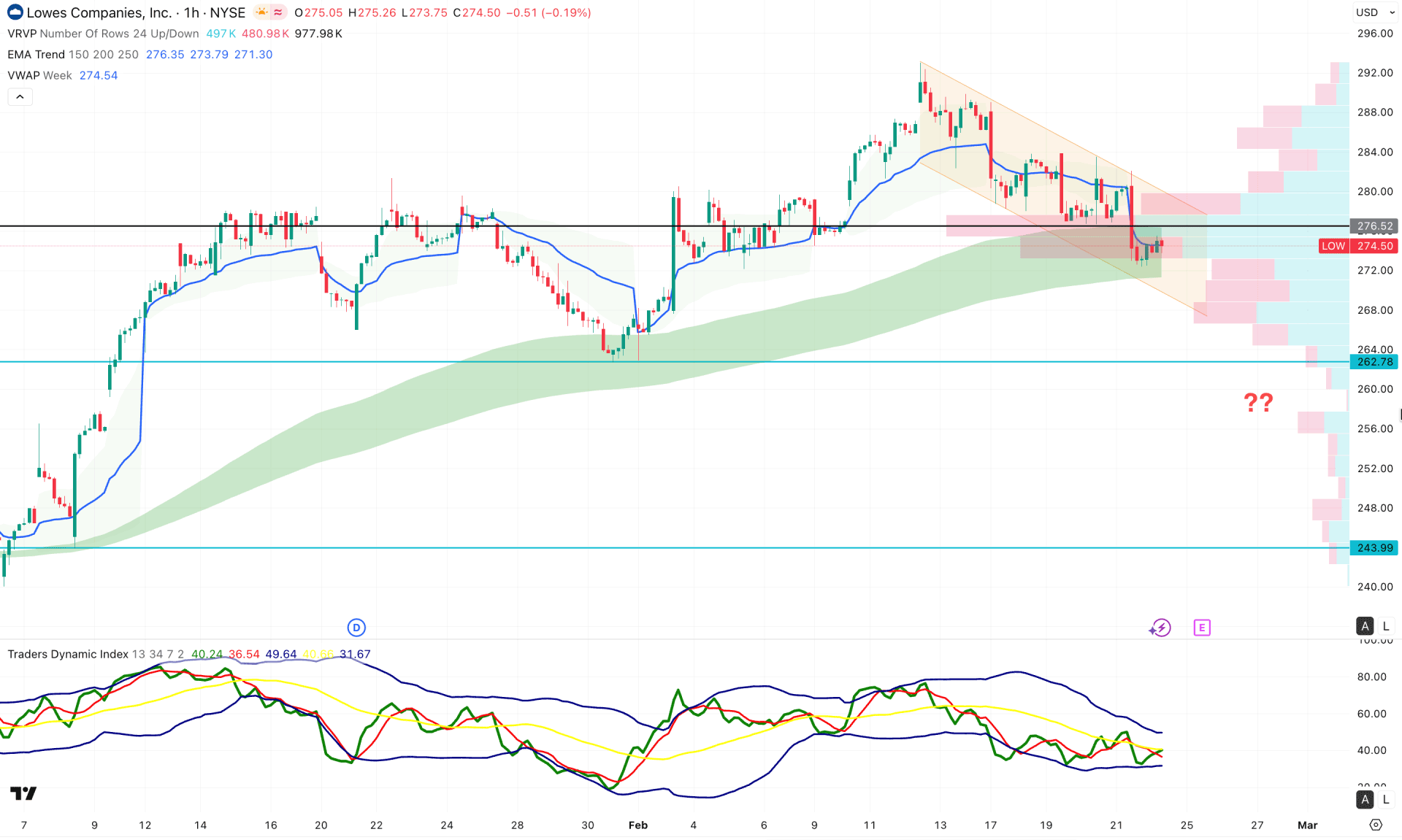 Lowe's Companies Stock (LOW) H1 Chart Technical Analysis 24th February 2026