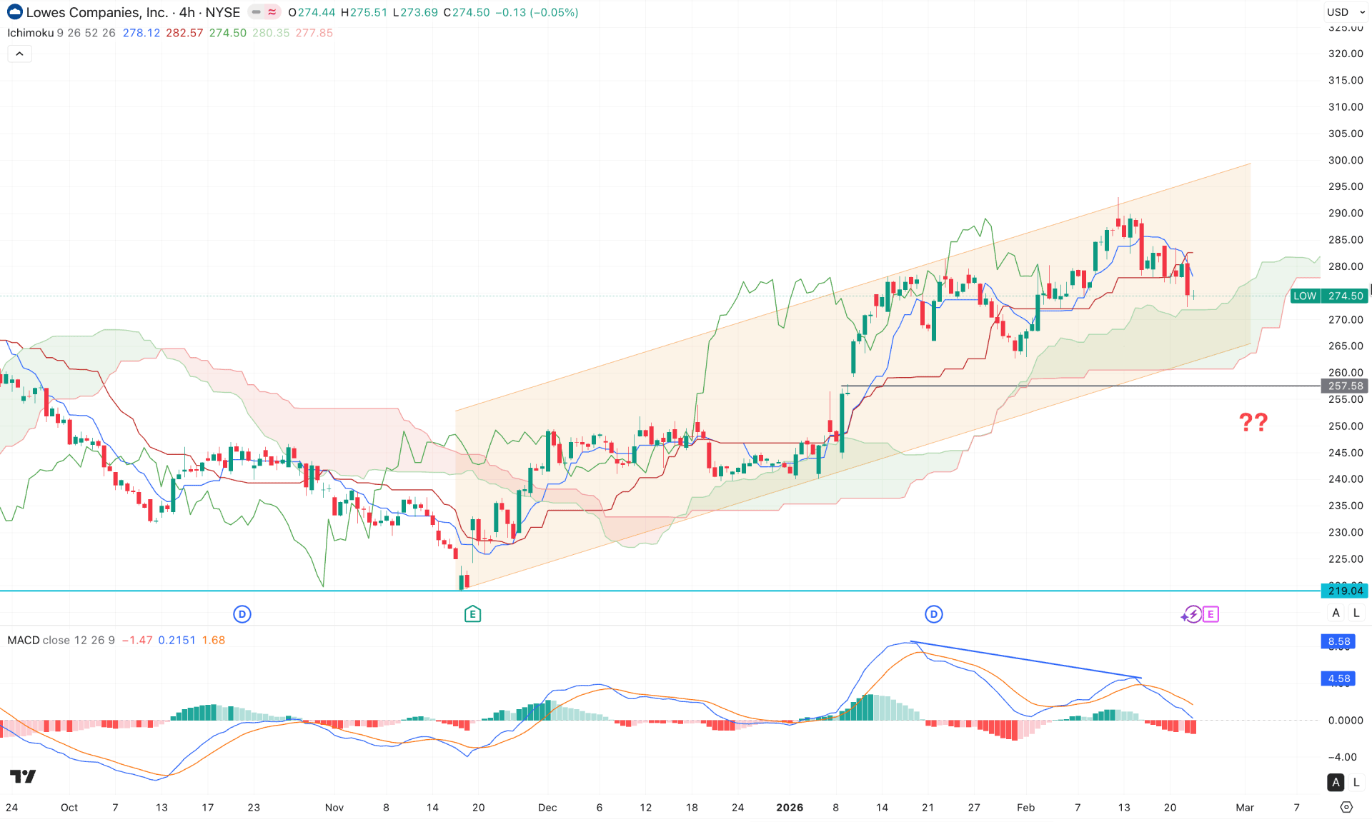 Lowe's Companies Stock (LOW) H4 Chart Technical Analysis 24th February 2026