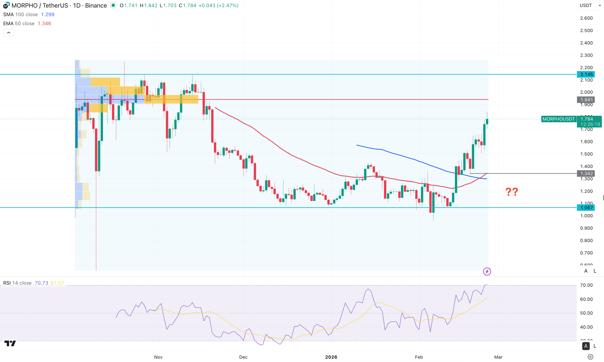 Morpho (MORPHO) Daily Chart Technical Analysis 25th February 2026