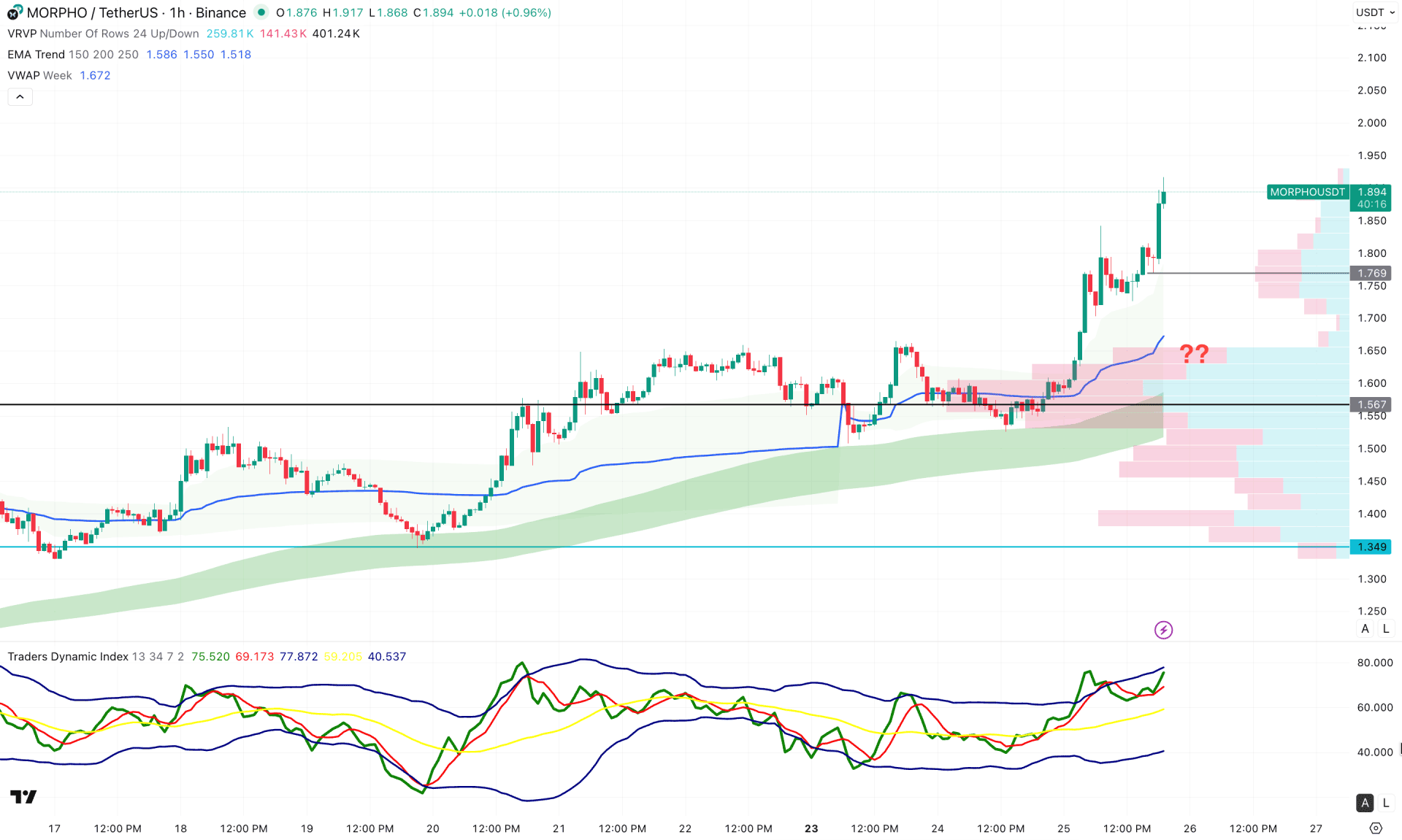 Morpho (MORPHO) H1 Chart Technical Analysis 25th February 2026