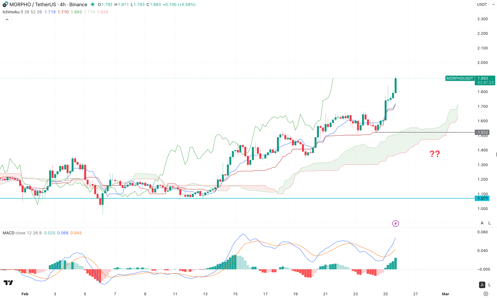 Morpho (MORPHO) H4 Chart Technical Analysis 25th February 2026
