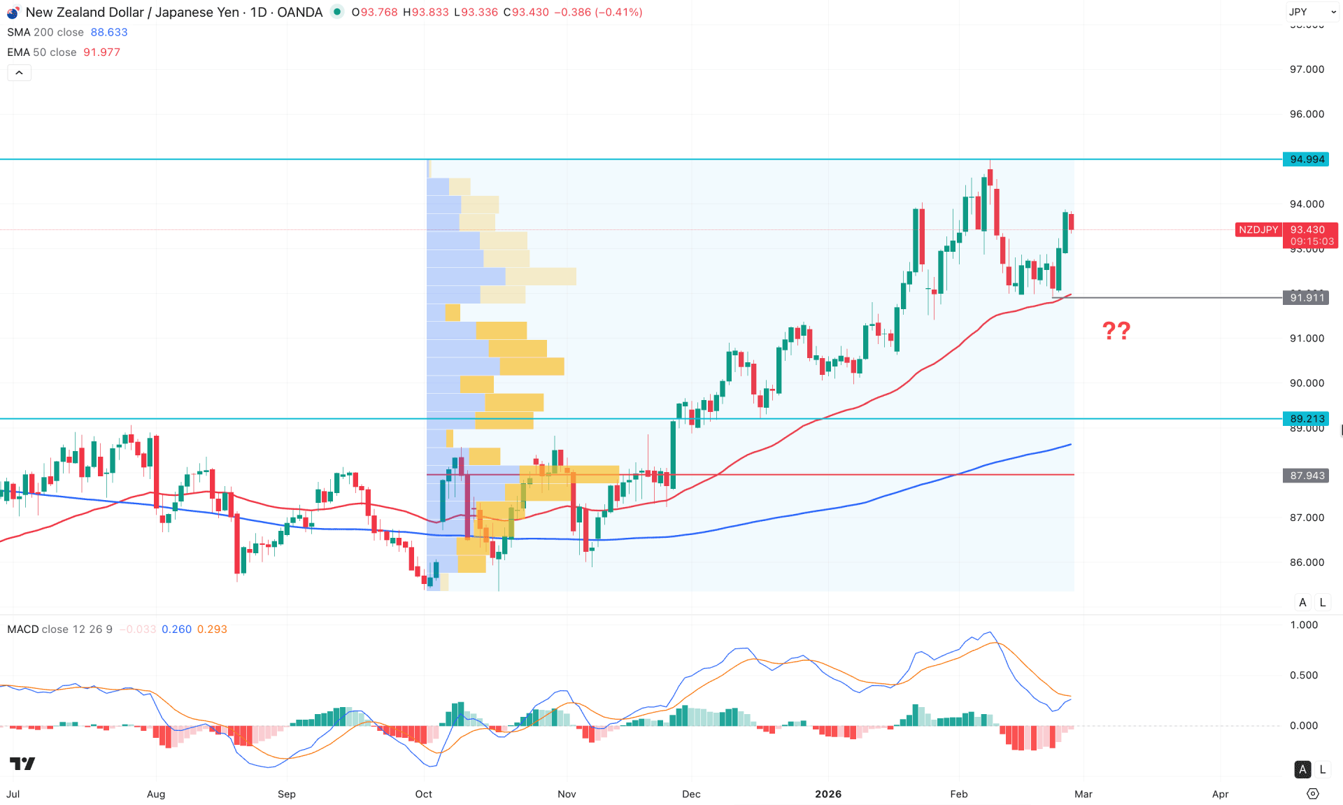 NZDJPY Daily Chart Technical Analysis 26th February 2026