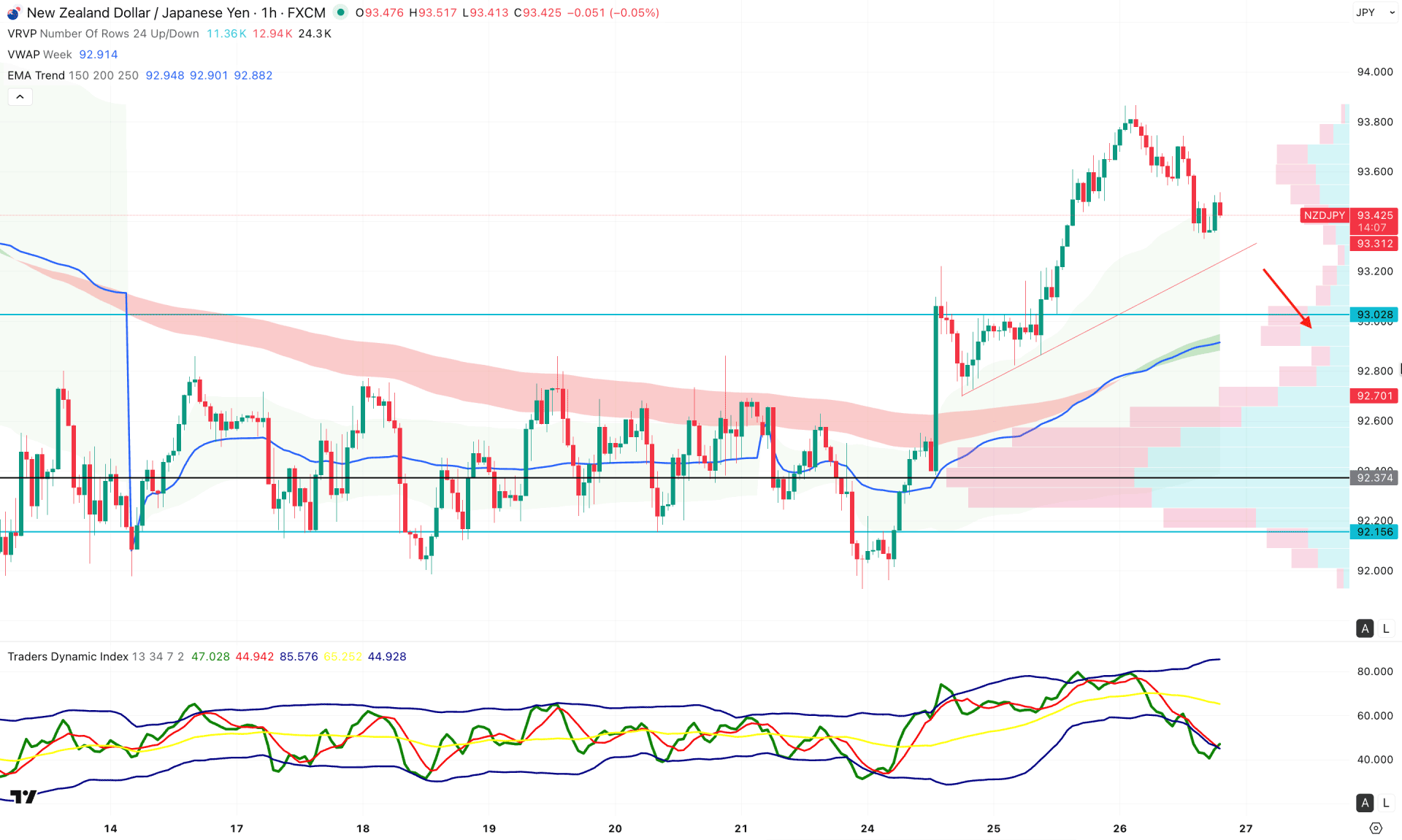NZDJPY H1 Chart Technical Analysis 26th February 2026