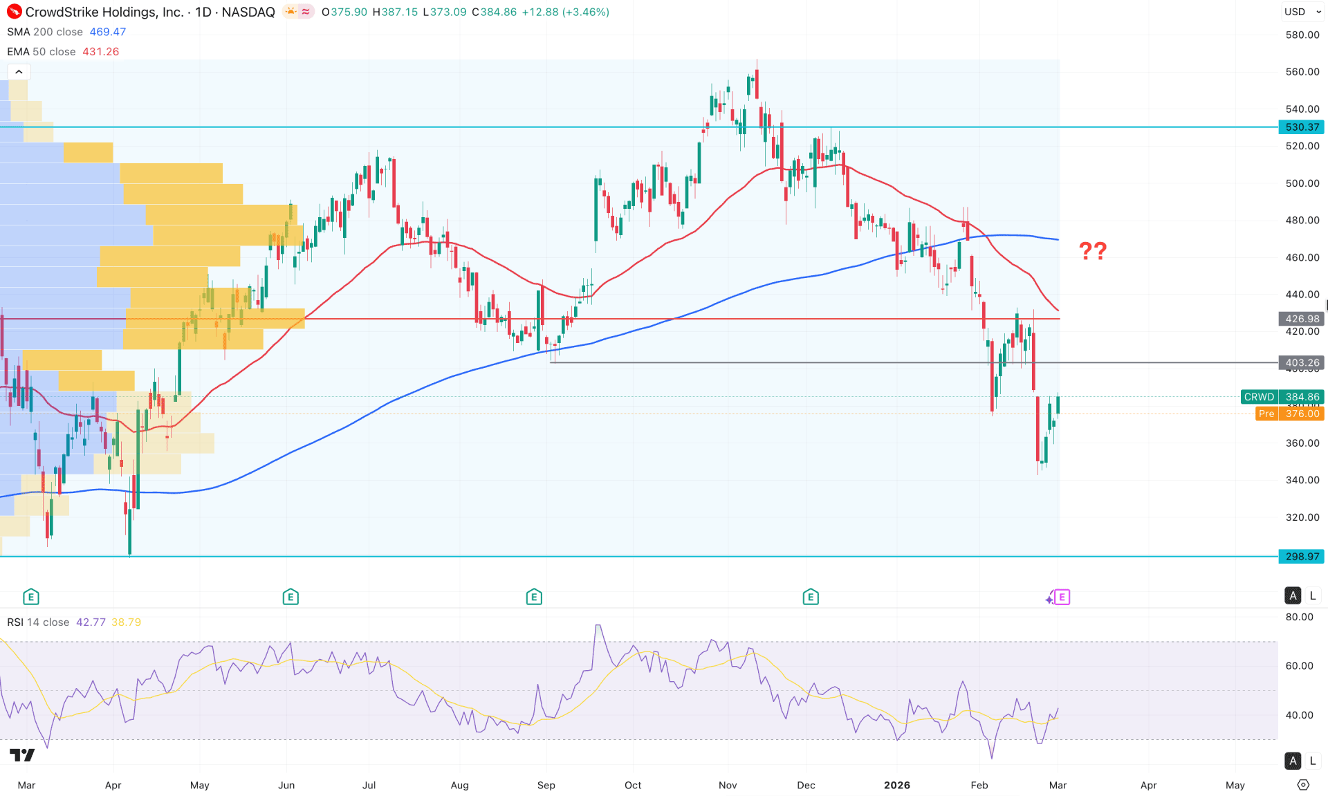 CrowdStrike Holdings Stock (CRWD) Daily Chart Technical Analysis 3rd March 2026