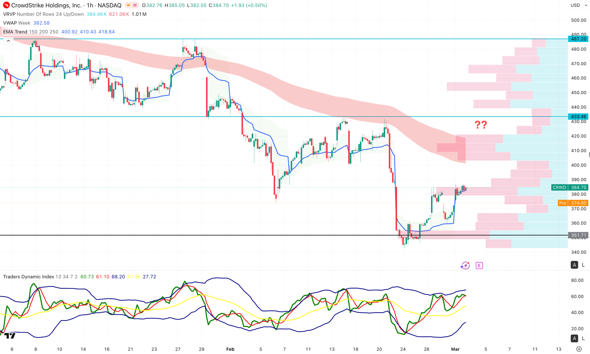 CrowdStrike Holdings Stock (CRWD) H1 Chart Technical Analysis 3rd March 2026