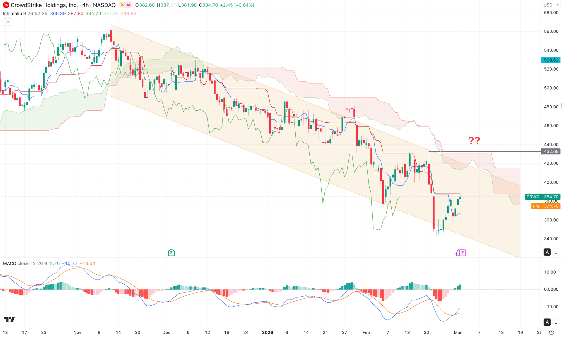 CrowdStrike Holdings Stock (CRWD) H4 Chart Technical Analysis 3rd March  2026