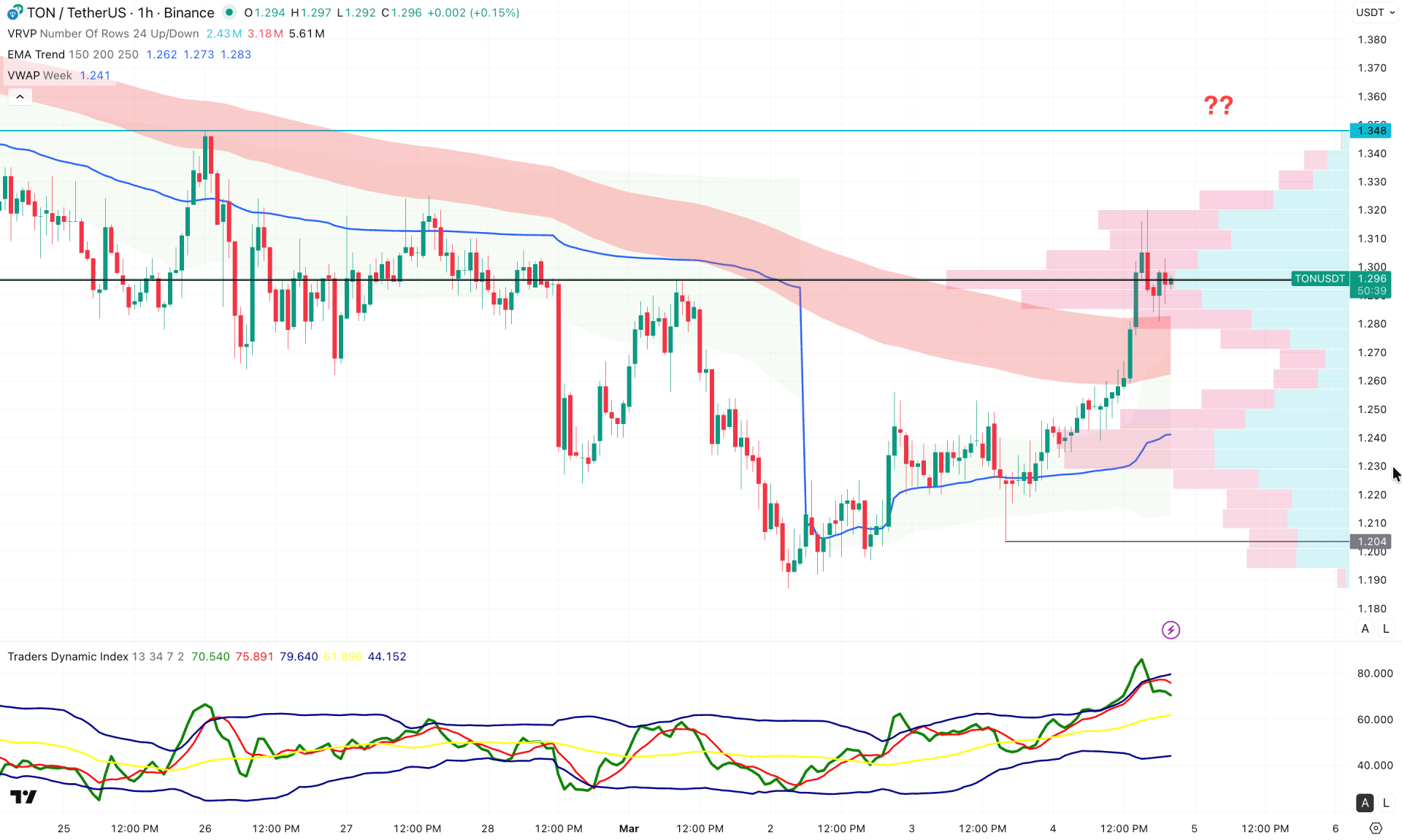 Toncoin (TON) H1 Chart Technical Analysis 4th March 2026